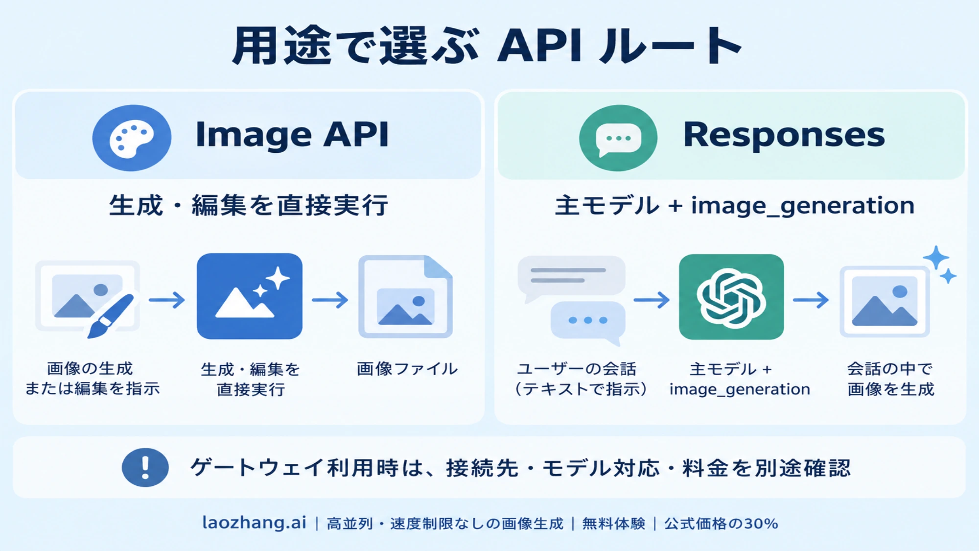 直接生成・編集と会話内の画像生成を分けるAPIルート