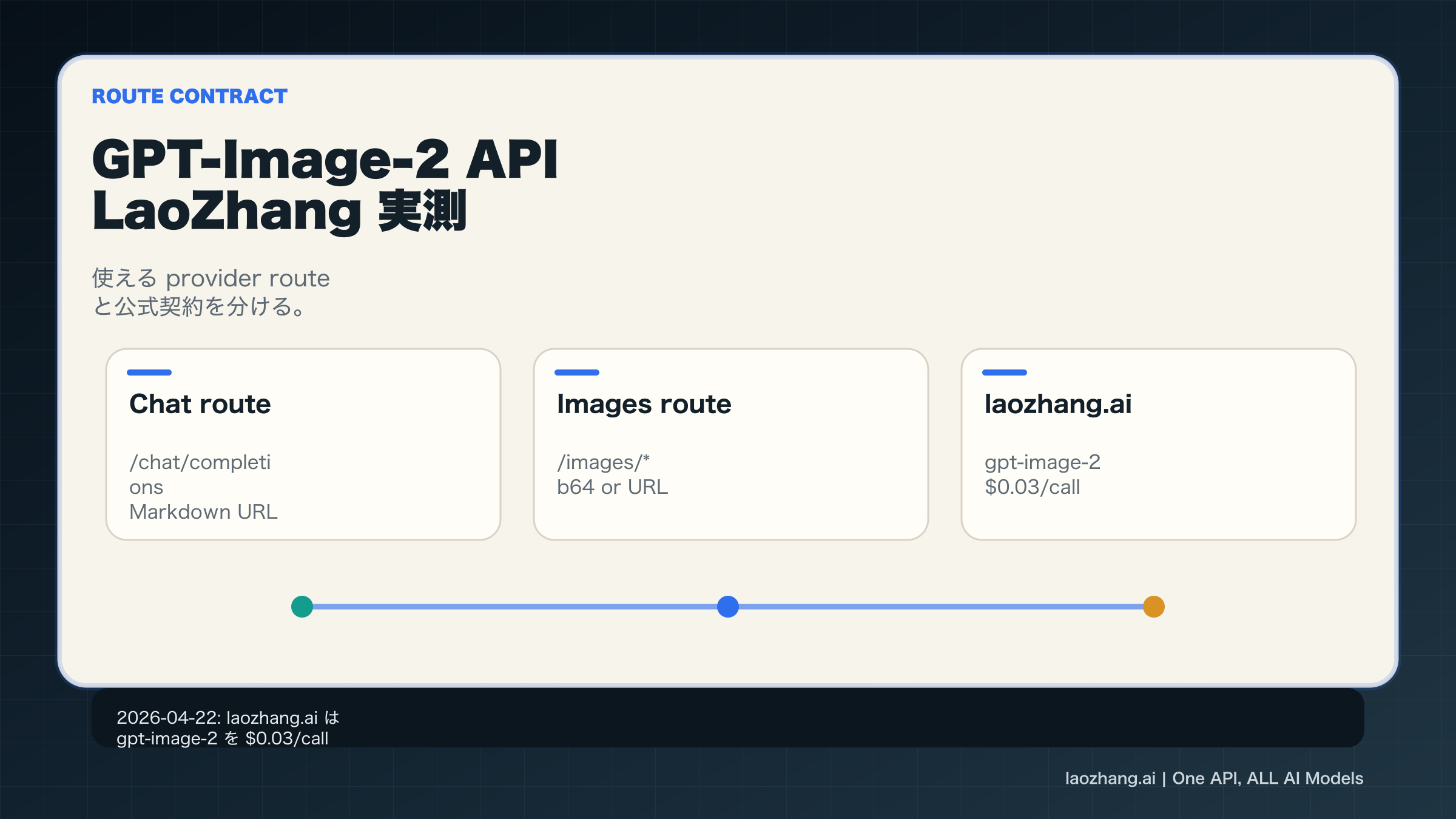 GPT-Image-2 APIの使い方：laozhang.ai実測endpoint、戻り値、OpenAI境界