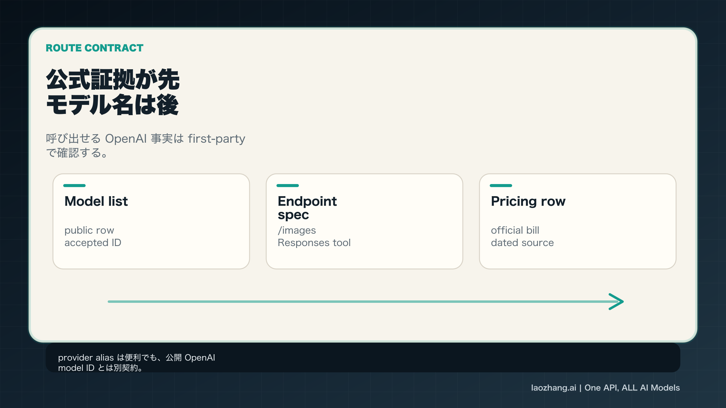 公式証拠の確認順：モデル一覧、endpoint例、価格行、リリース告知