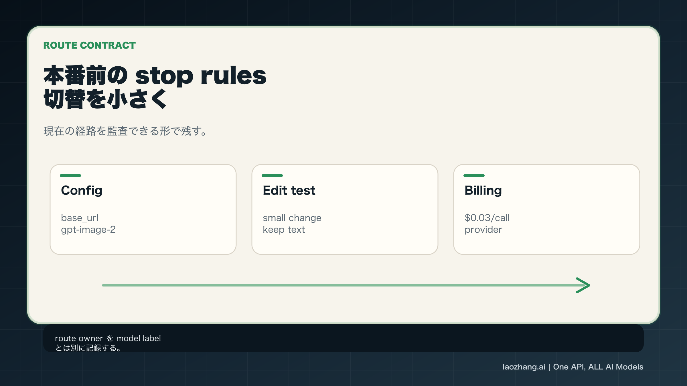 本番チェックリスト：モデル設定、課金テスト、ログ、将来の切り替え条件