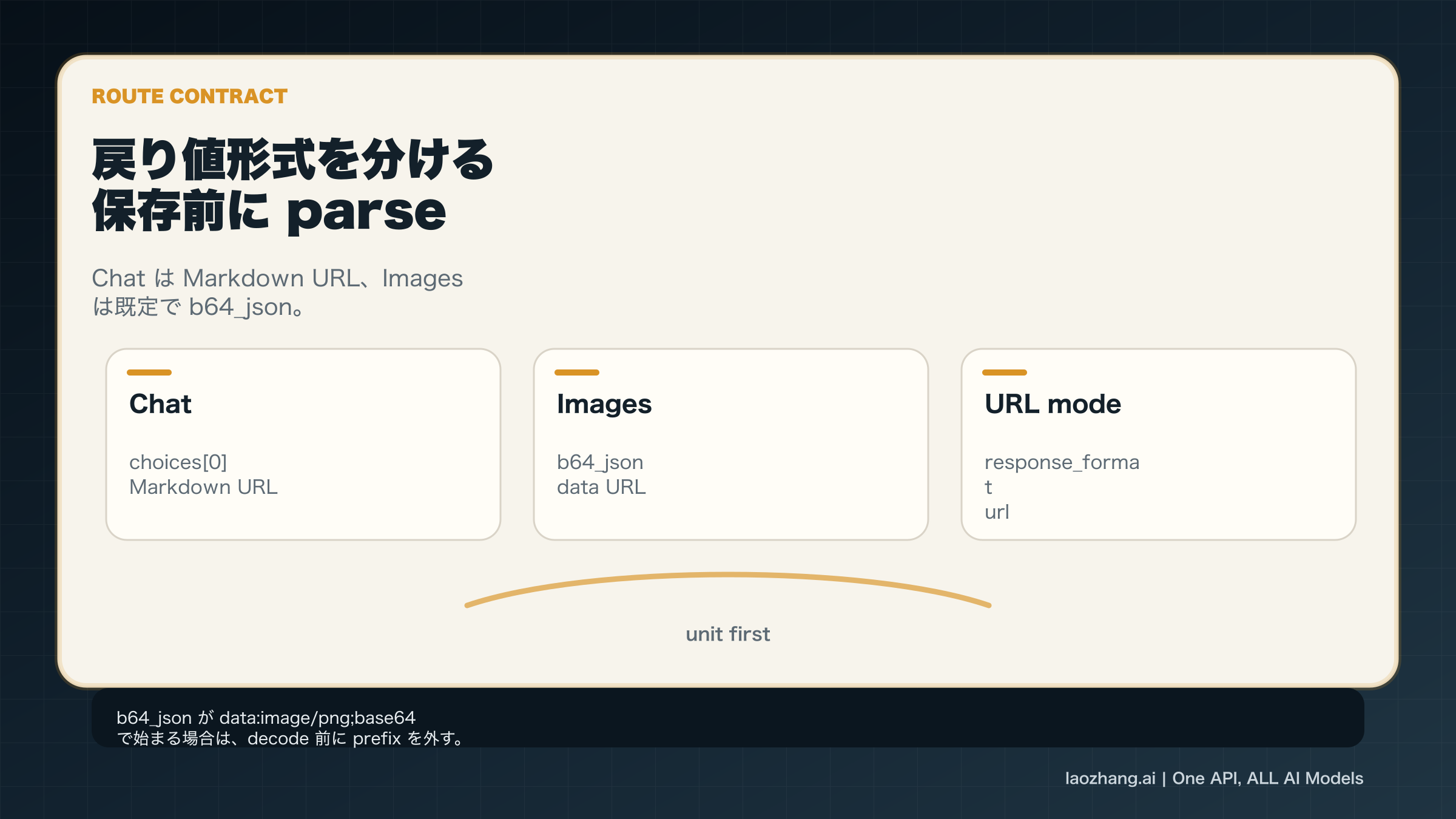 戻り値形式の分離：Markdown URL、b64_json、URL response