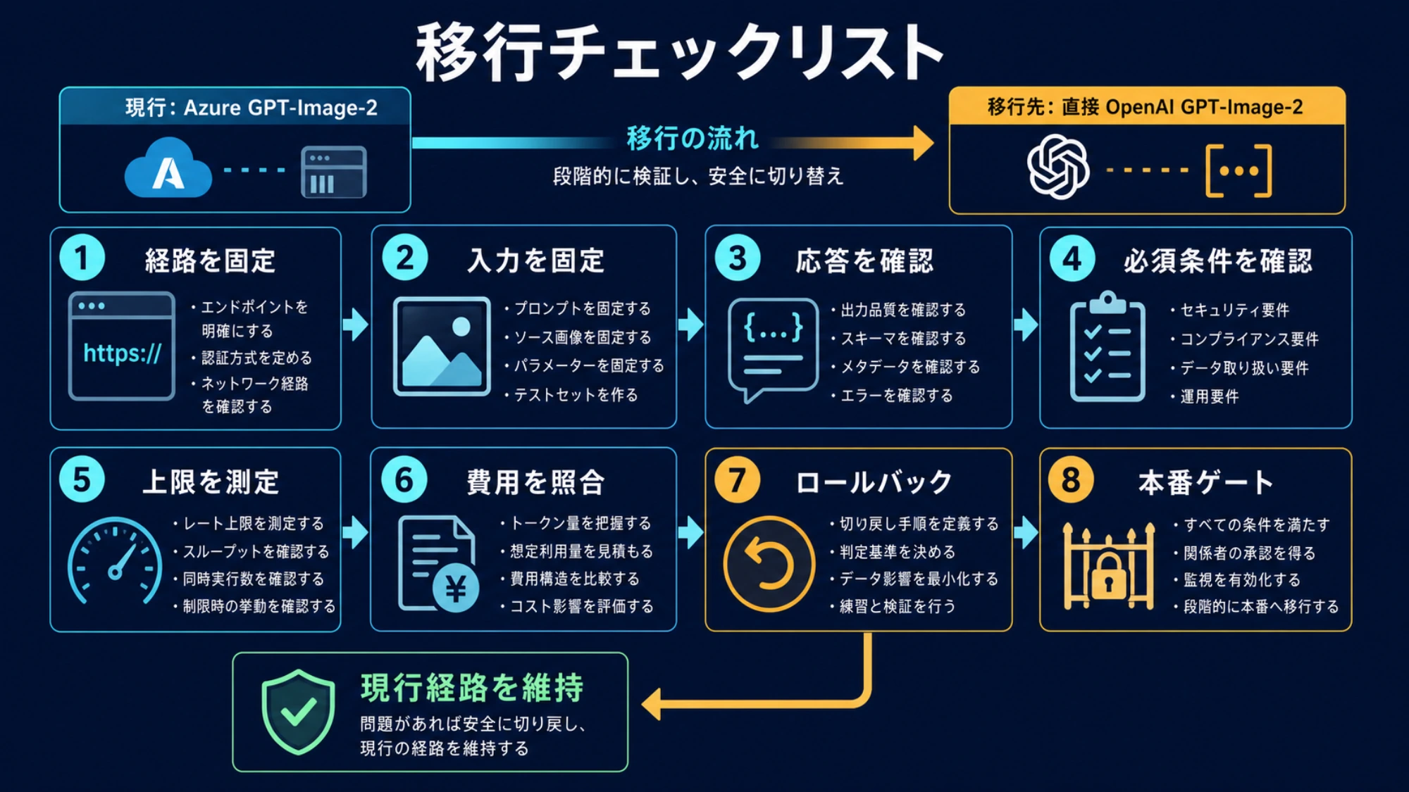 認証、出力、クォータ、費用、ロールバックを確認する移行シート