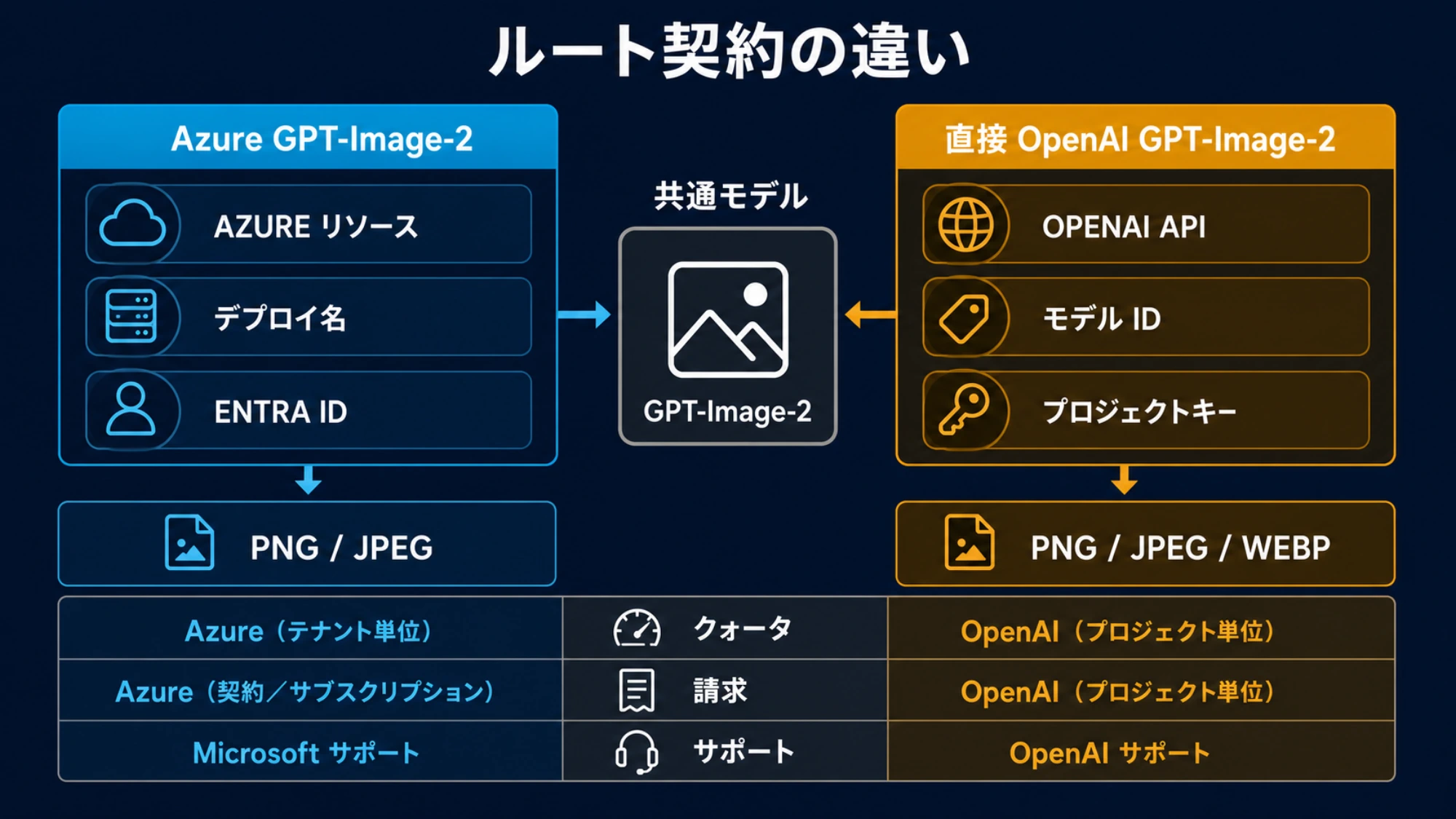 エンドポイント、認証、請求、サポート、出力形式の所有者マップ