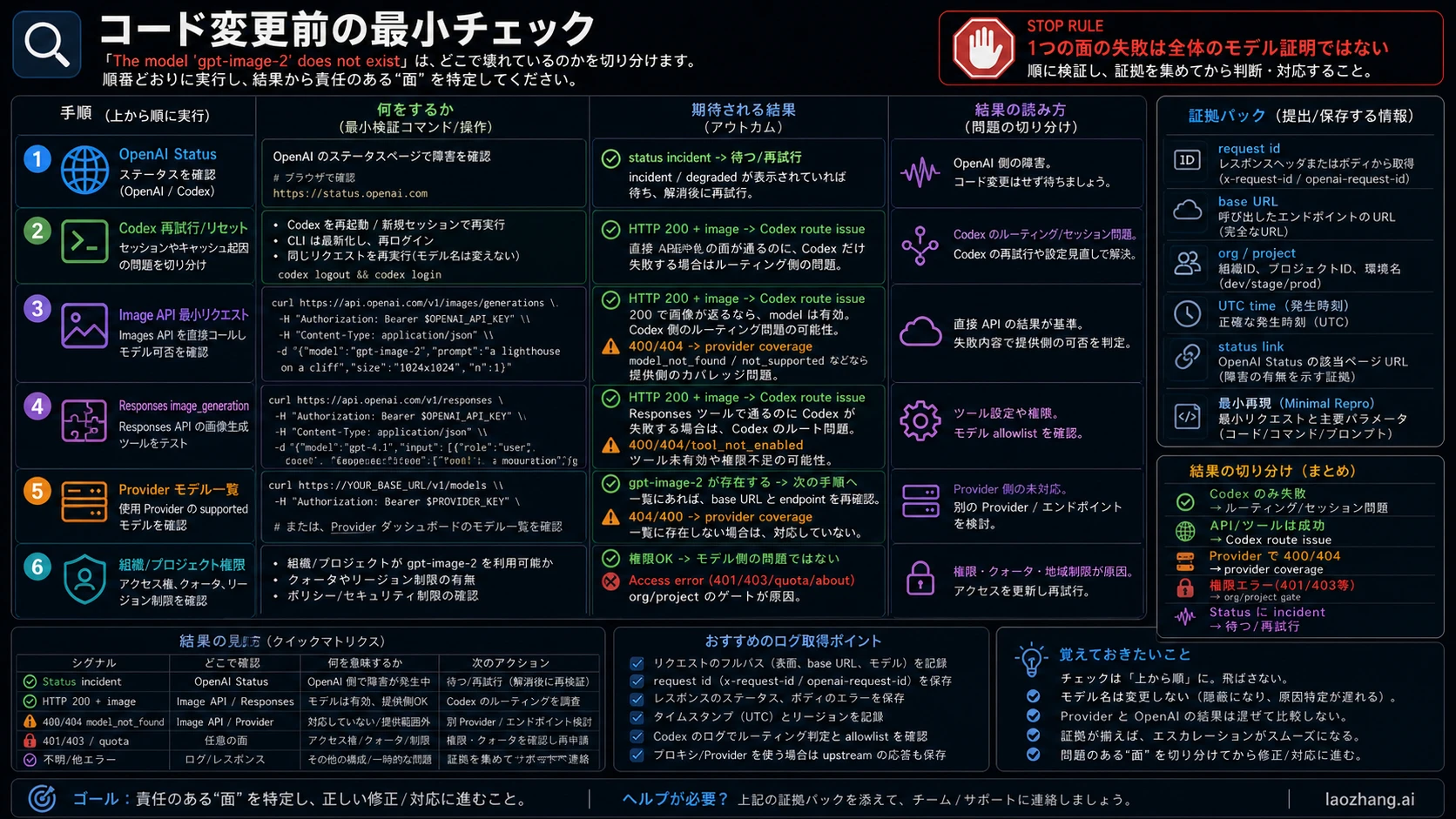 Status、Codex retry、Image API、Responses、provider、access の最小検証マップ