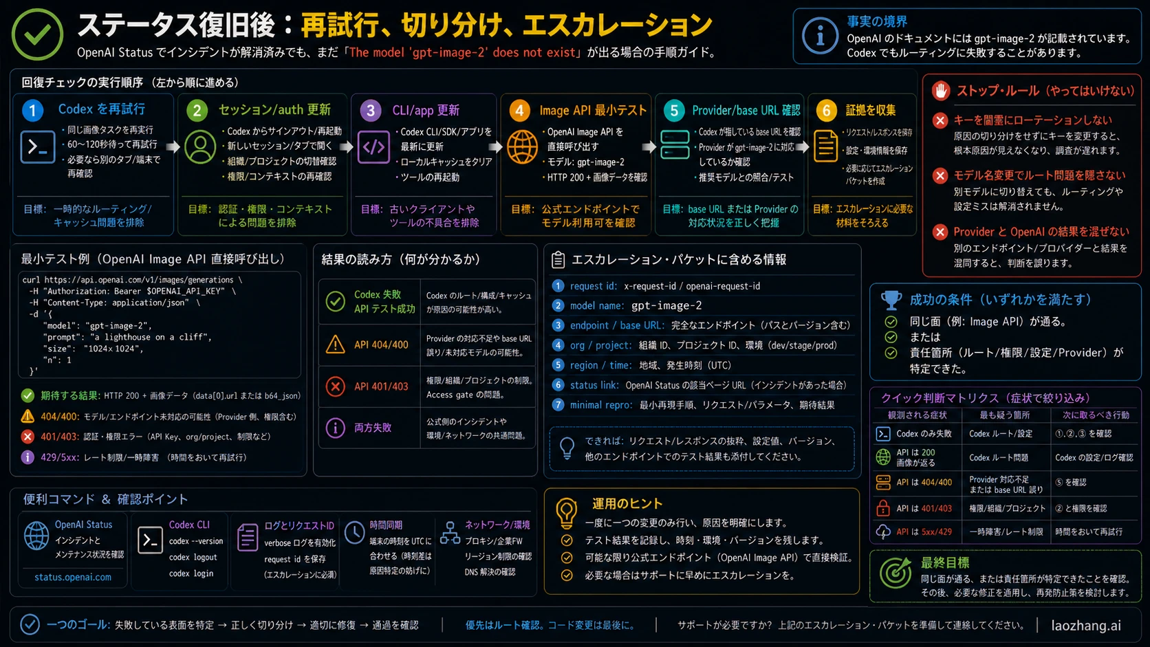 Status resolved 後にも続く gpt-image-2 model-not-found の checklist