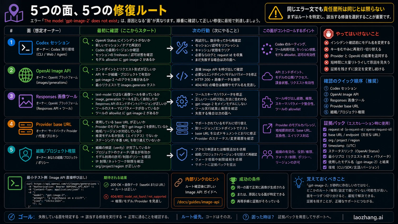 Codex gpt-image-2 model-not-found error の surface route map