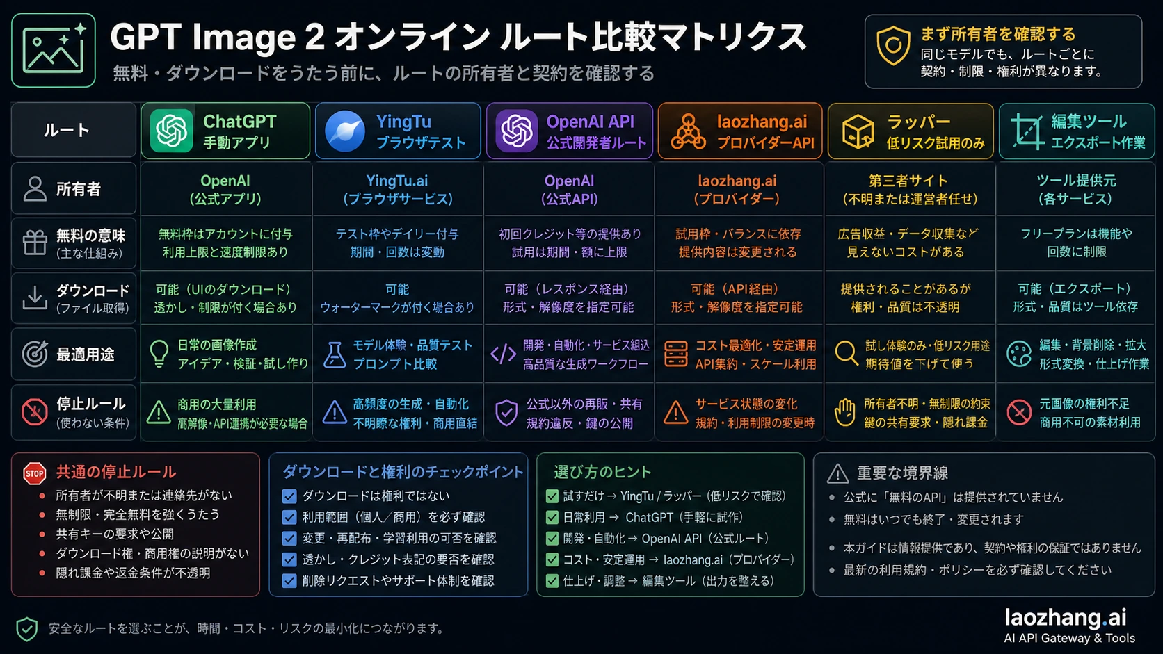 ChatGPT、YingTu、OpenAI API、laozhang.ai、ラッパー、編集ツールを分けるGPT Image 2ルート表