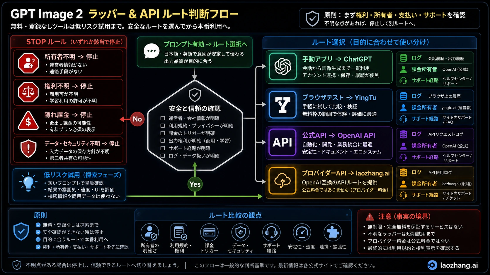 低リスクテストからAPIへ移るGPT Image 2ラッパー停止ルール