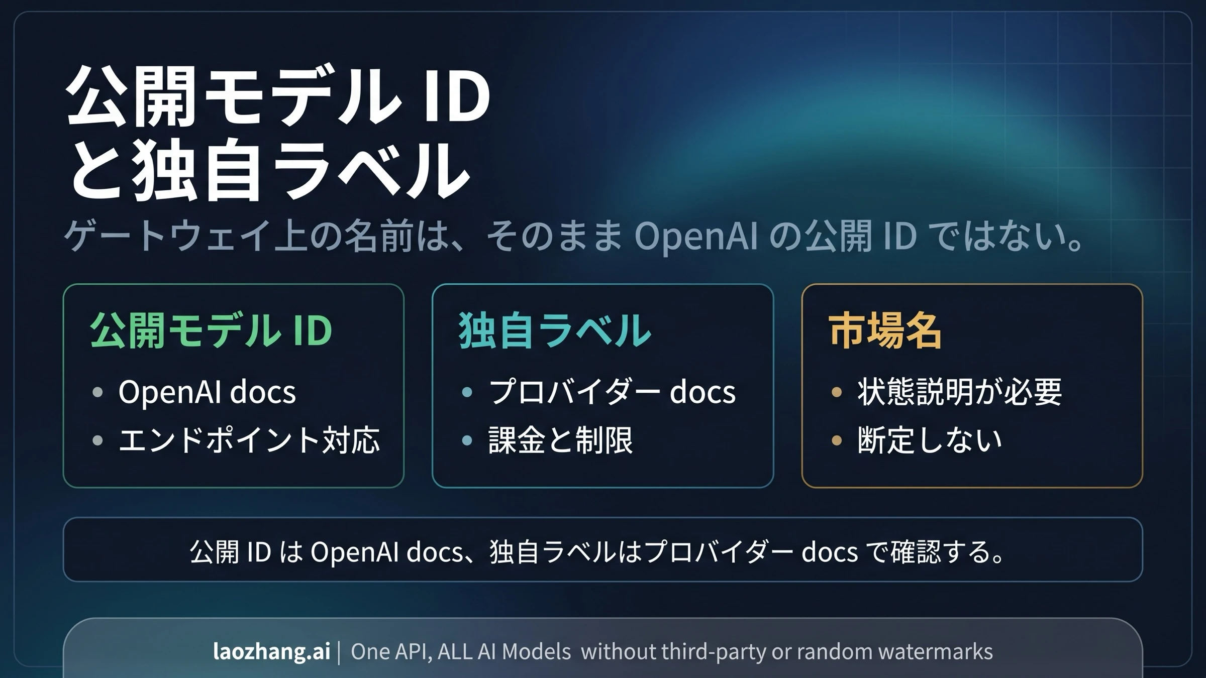 GPT-Image-2 風の経路で OpenAI 公開モデル ID とプロバイダーのモデルラベルを分ける図