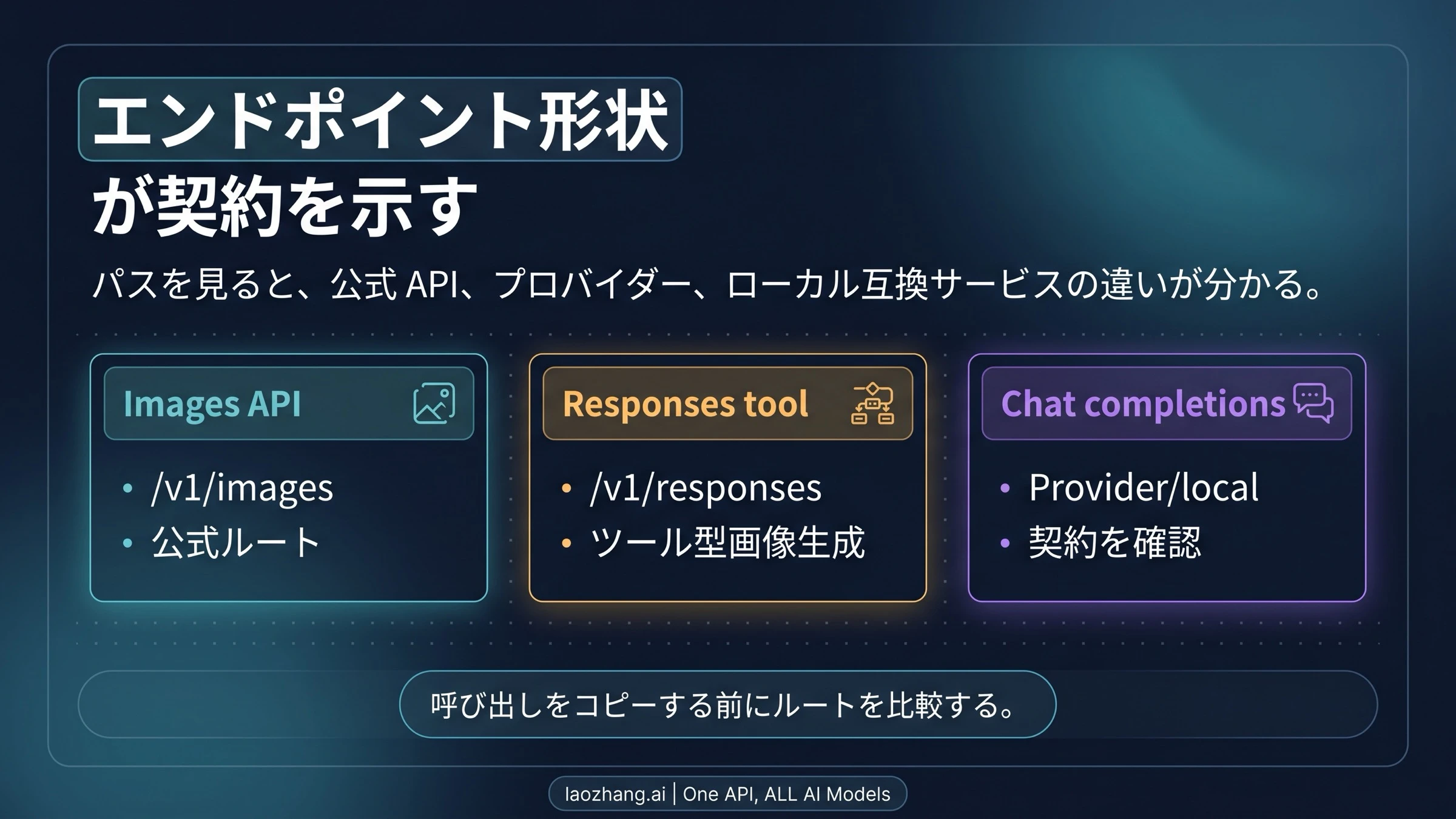 公式 image endpoints、プロバイダーの chat-completions 経由、逆向互換経路を endpoint shape で見分ける図