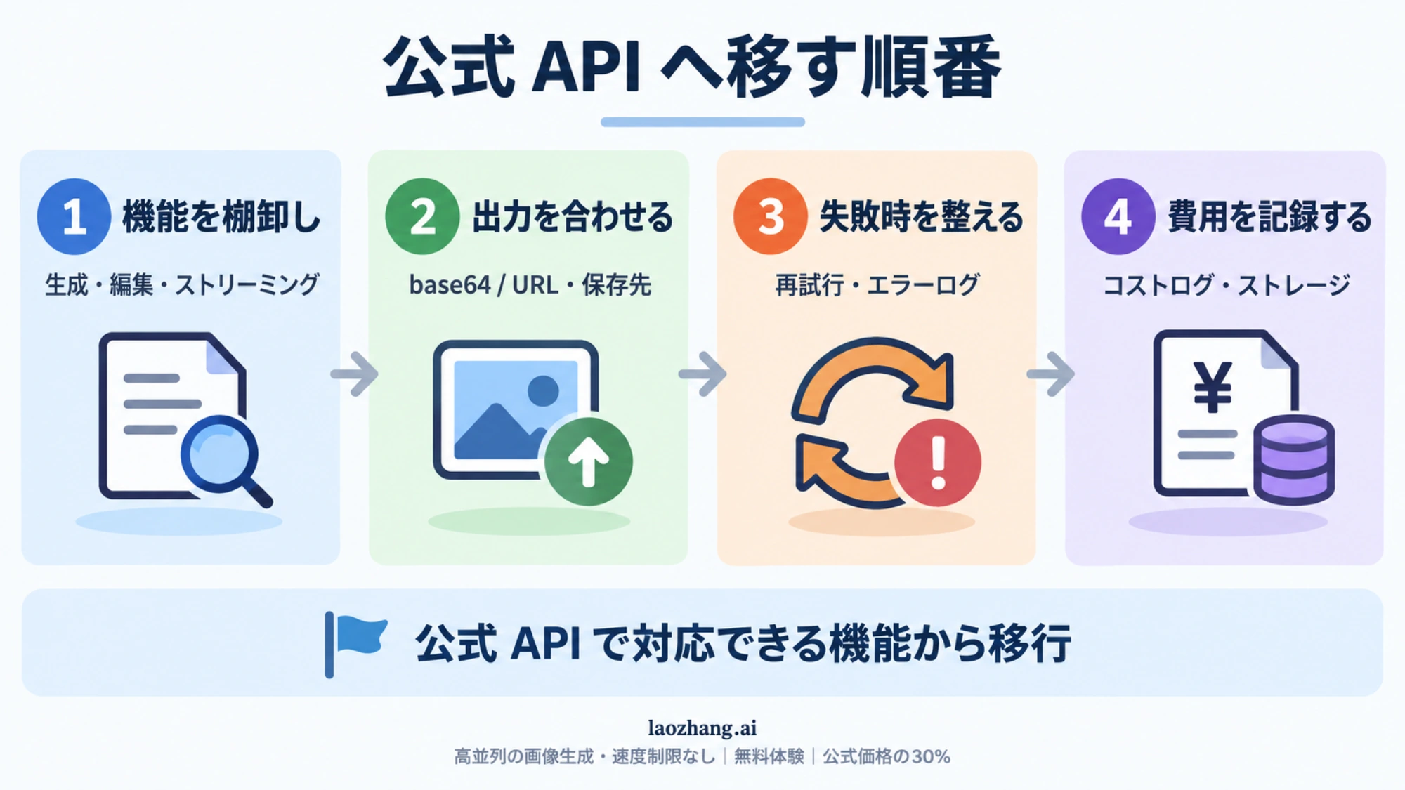 機能の棚卸しから出力、失敗時の処理、費用の記録へ進む公式 API 移行手順