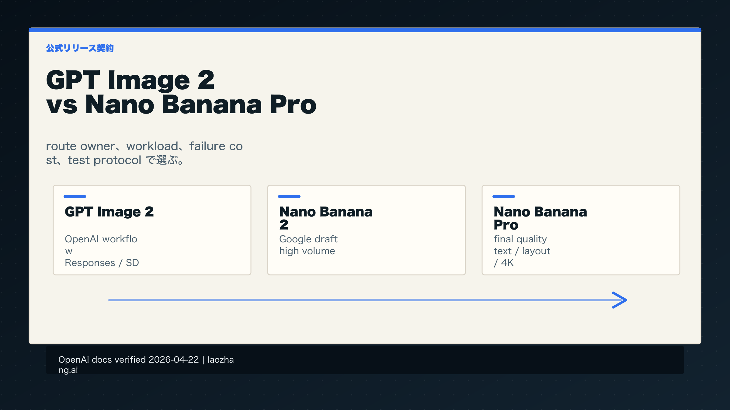 GPT Image 2 vs Nano Banana Pro：どの image API route を使うべきか