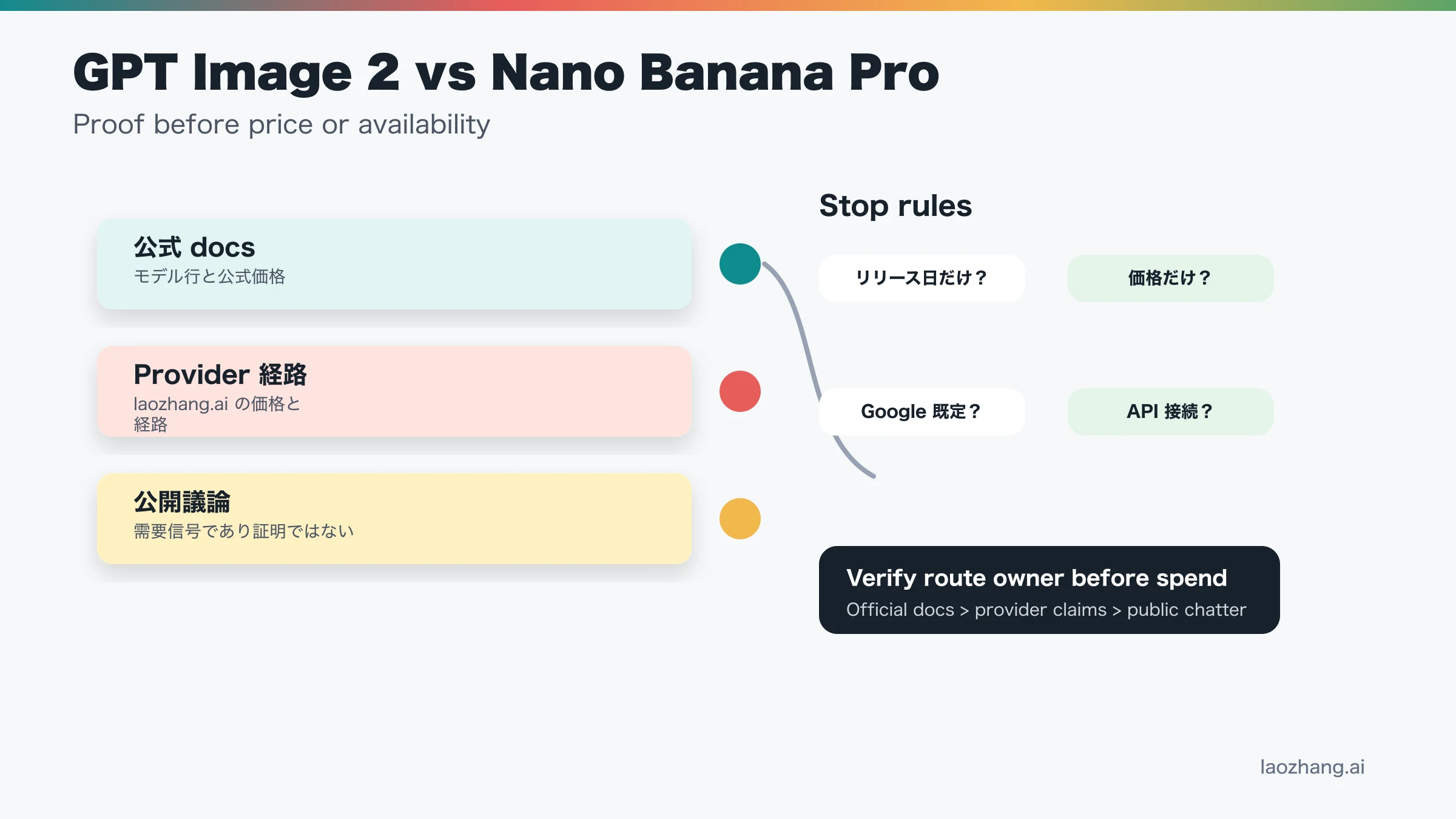公式文書、プロバイダー情報、公開議論、停止条件を分ける証拠レイヤー