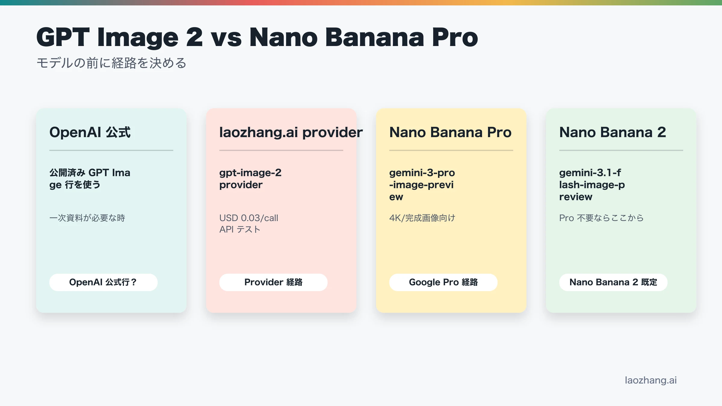OpenAI公開行、laozhang.aiアクセス、Nano Banana Pro、Nano Banana 2を分けた四つのルート
