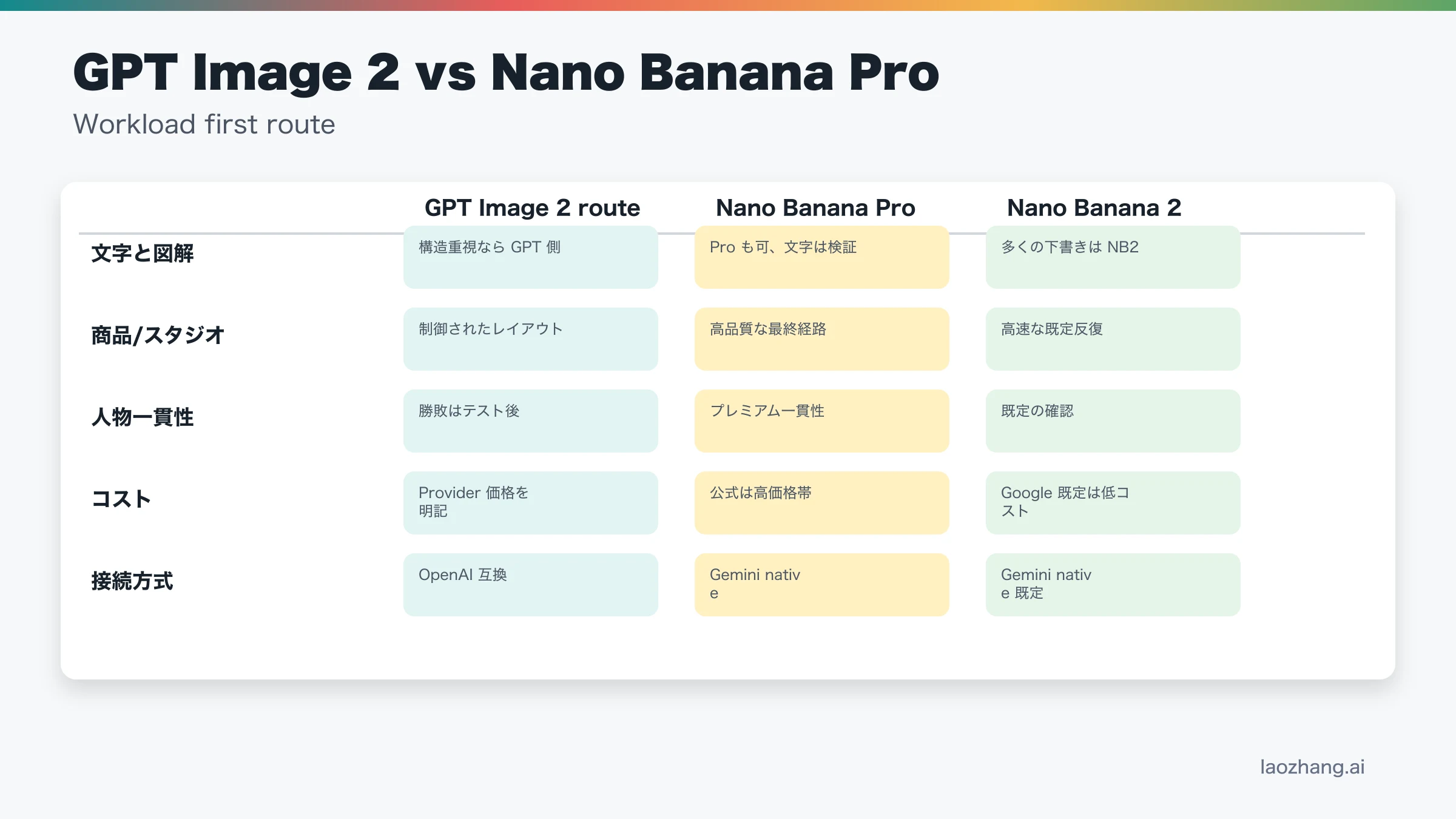 文字、最終アセット、通常反復、価格検証で最初のテスト先を選ぶ表