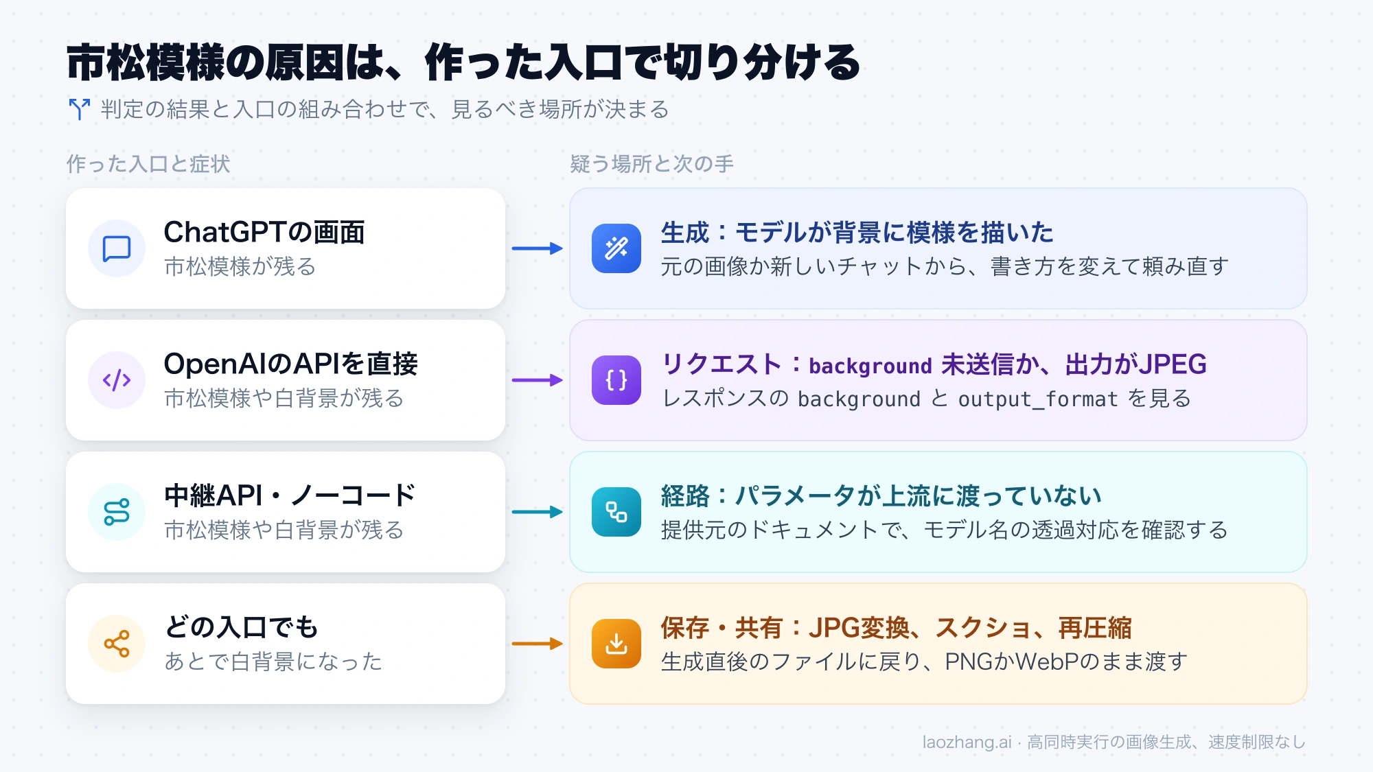 市松模様の原因を入口別に切り分ける図。ChatGPTの画面は生成、OpenAIのAPIはリクエスト、中継APIやノーコードツールは経路、あとで白背景になった場合は保存と共有を疑い、それぞれの次の手を示す