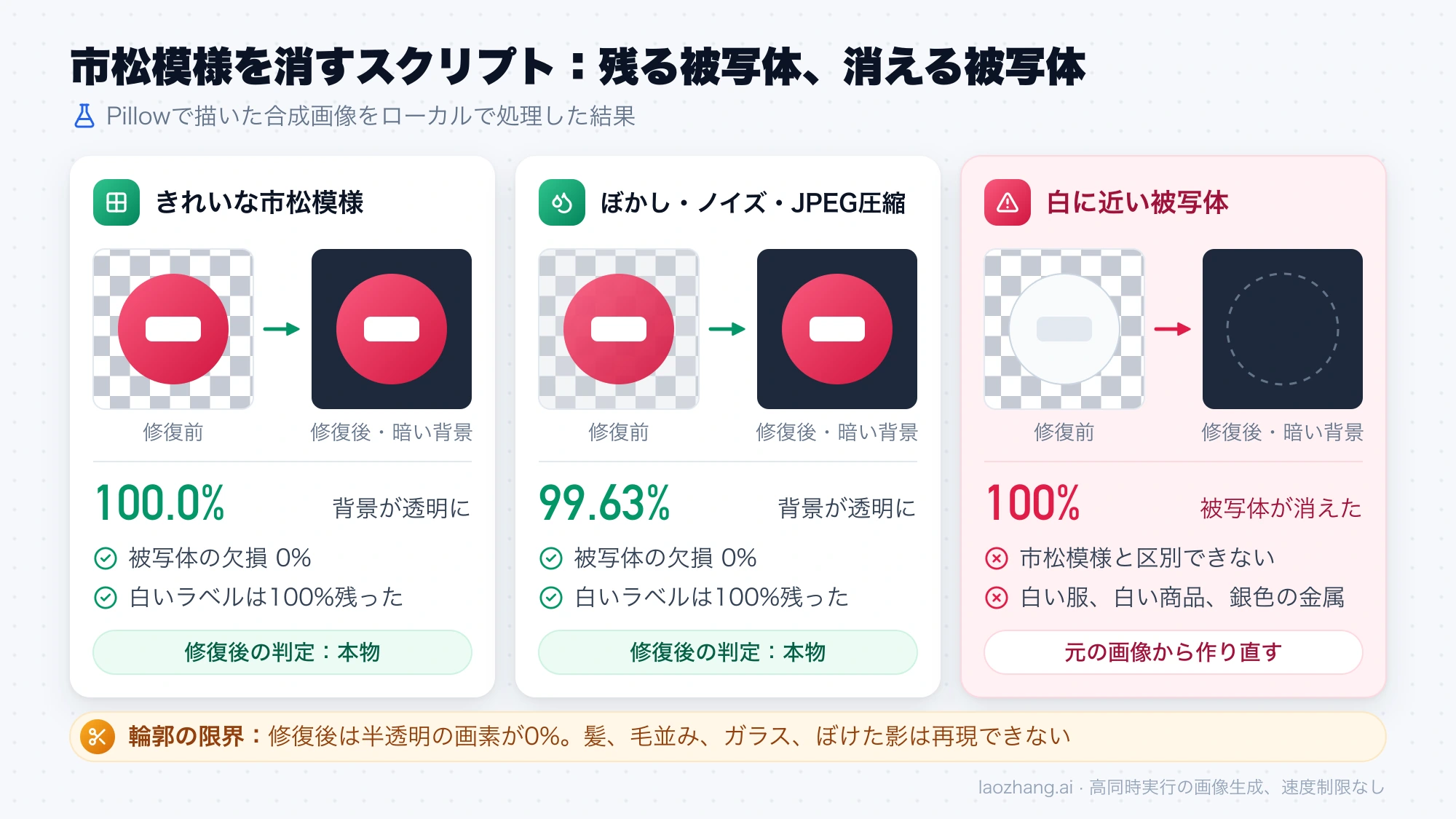 合成画像での修復結果の比較図。きれいな市松模様とぼかしやノイズを加えた市松模様では赤い被写体と白いラベルが残り、白に近い被写体は修復後にすべて消える