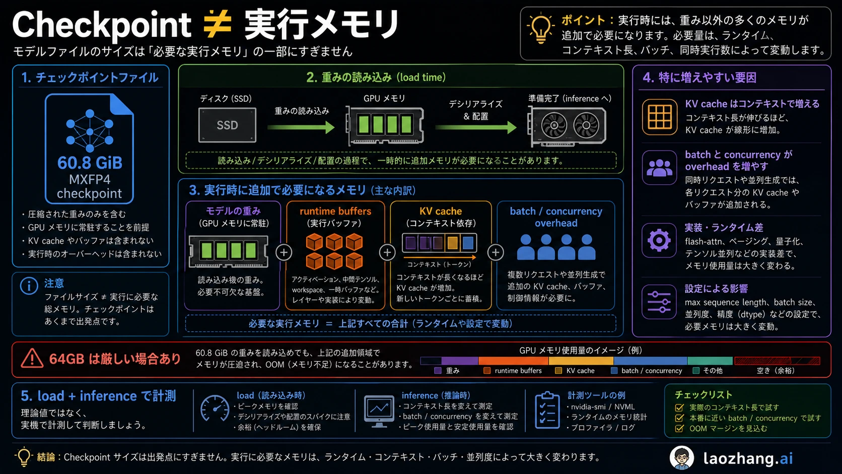 GPT-OSS 120B の checkpoint、runtime overhead、context memory の違い