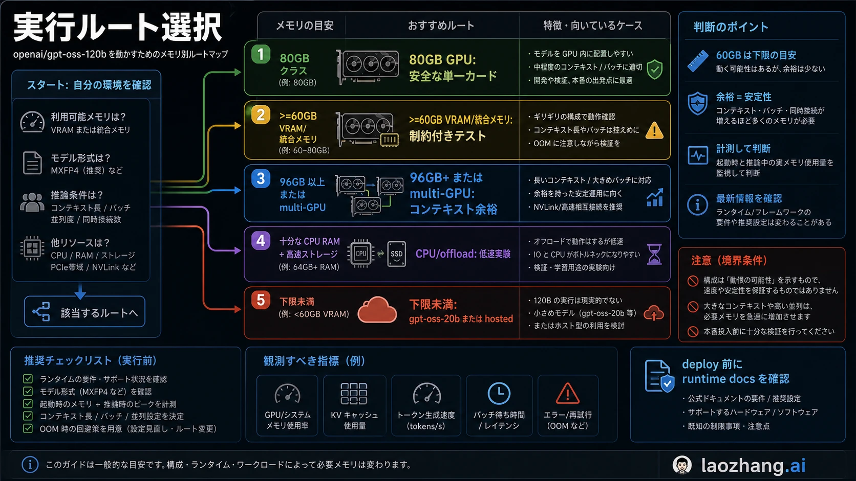 GPT-OSS 120B の runtime route chooser。80GB GPU、60GB floor、multi-GPU、offload、20B、hosted を比較
