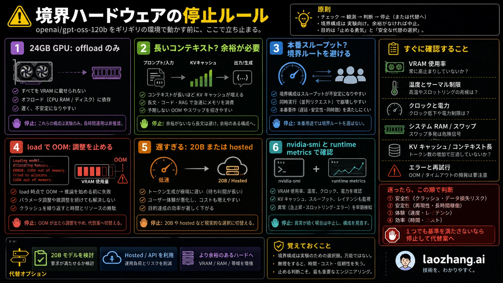GPT-OSS 120B を周辺的な hardware で試すときの stop rules