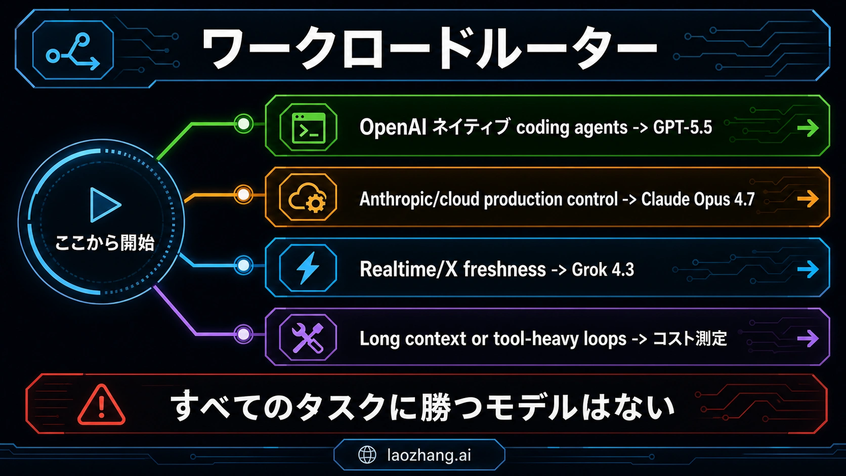 GPT-5.5、Claude Opus 4.7、Grok 4.3を仕事の種類で振り分けるルーター