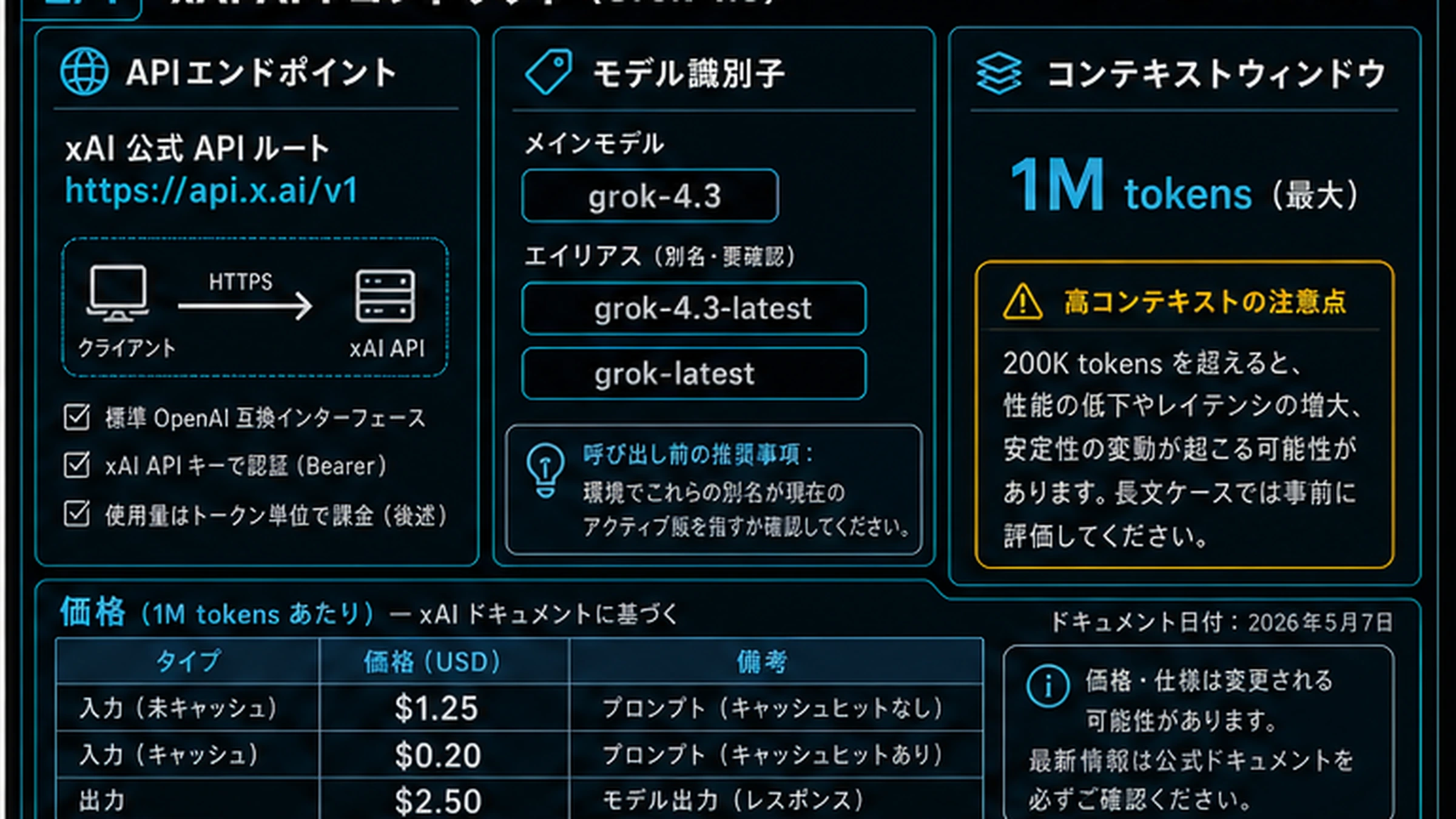 Grok 4.3の公式xAI API契約ボード。ルート、モデルID、別名、コンテキスト、価格、プロバイダー境界を示す