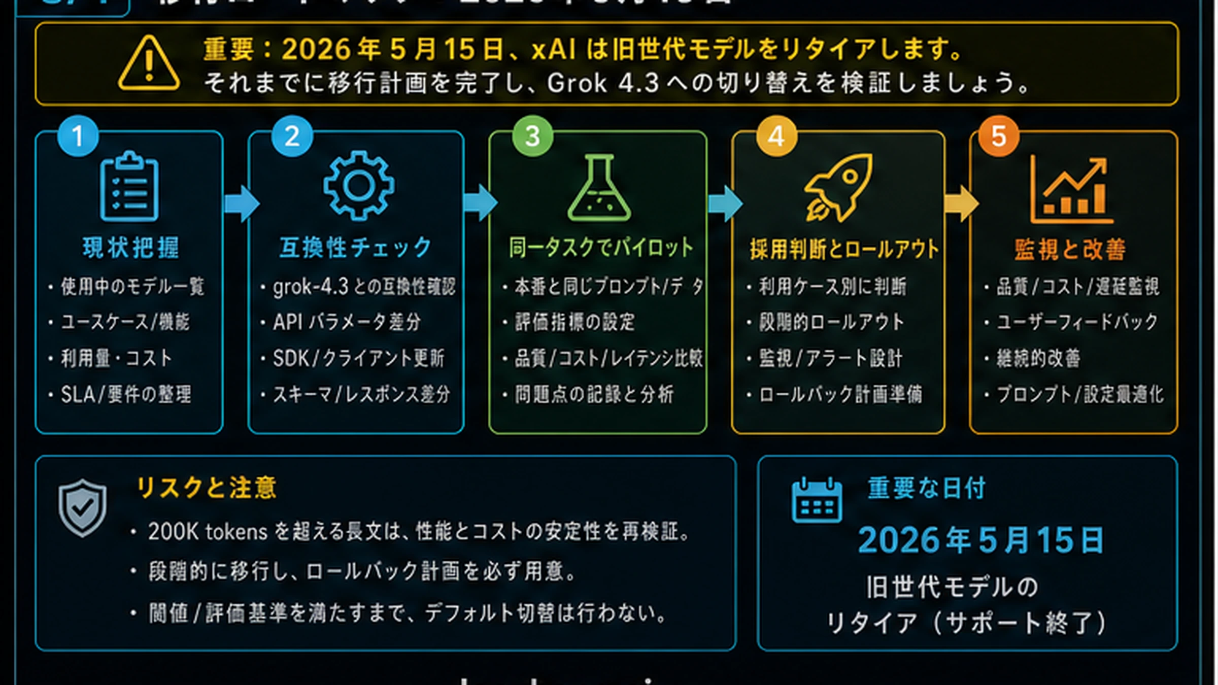 Grok 4.3移行ロードマップ。棚卸し、互換性確認、同一タスク試験、公開、監視、ロールバックを示す
