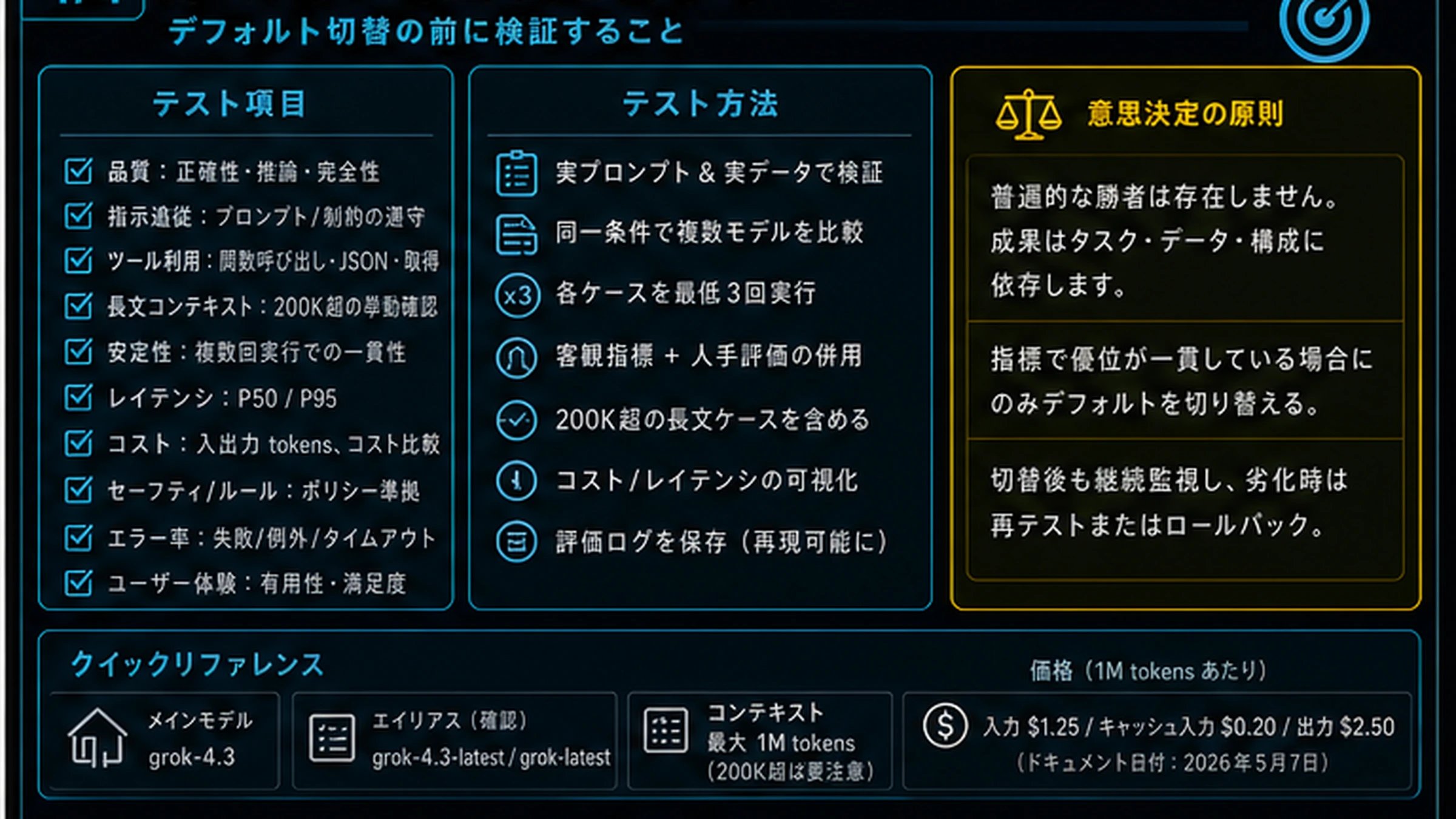 Grok 4.3同一タスク試験チェックリスト。品質、費用、遅延、安定性、停止条件を示す