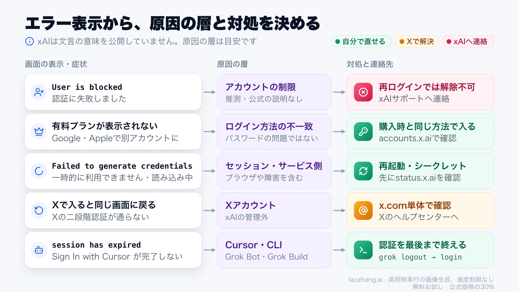 Grokのログインエラー表示ごとに、原因の層と自分でできる対処、連絡先を対応させた図