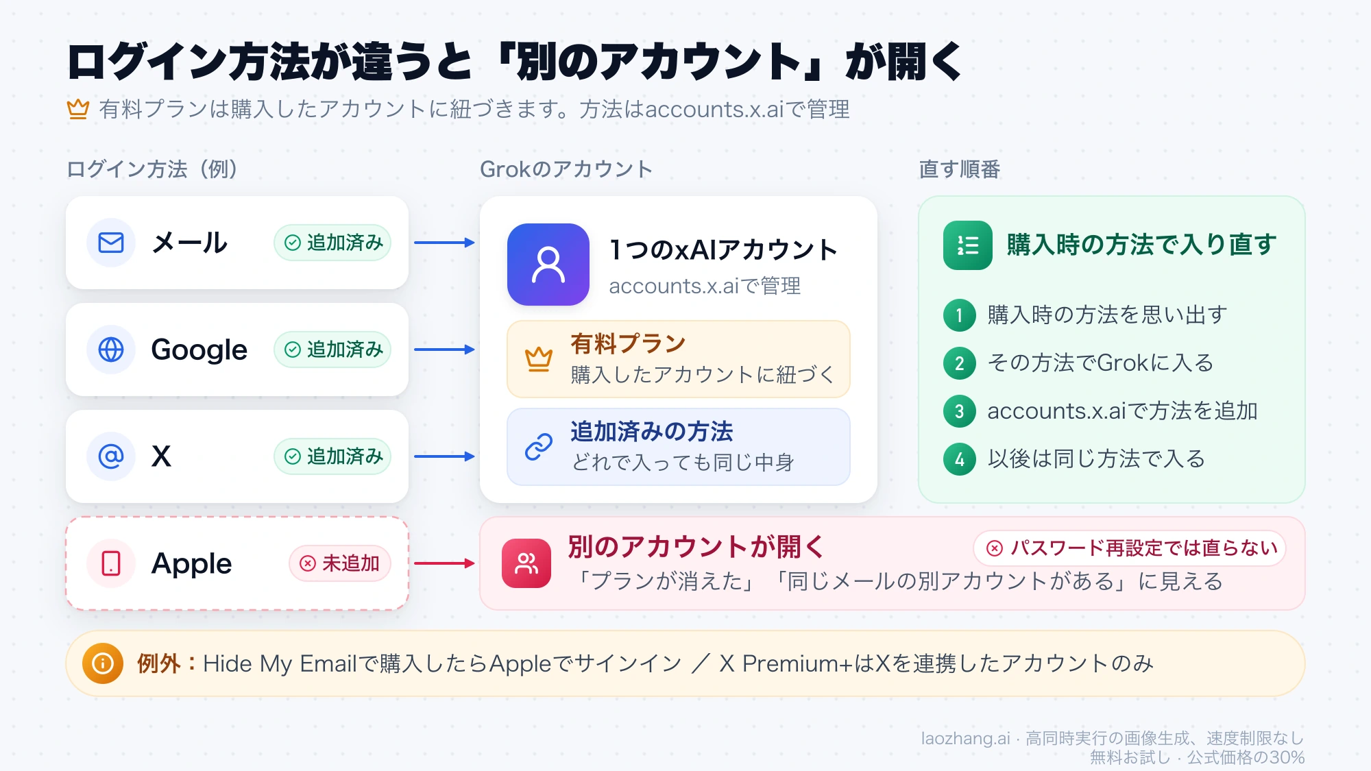 追加済みのログイン方法は同じxAIアカウントに入り、追加していない方法では別のアカウントが開くことを示した図