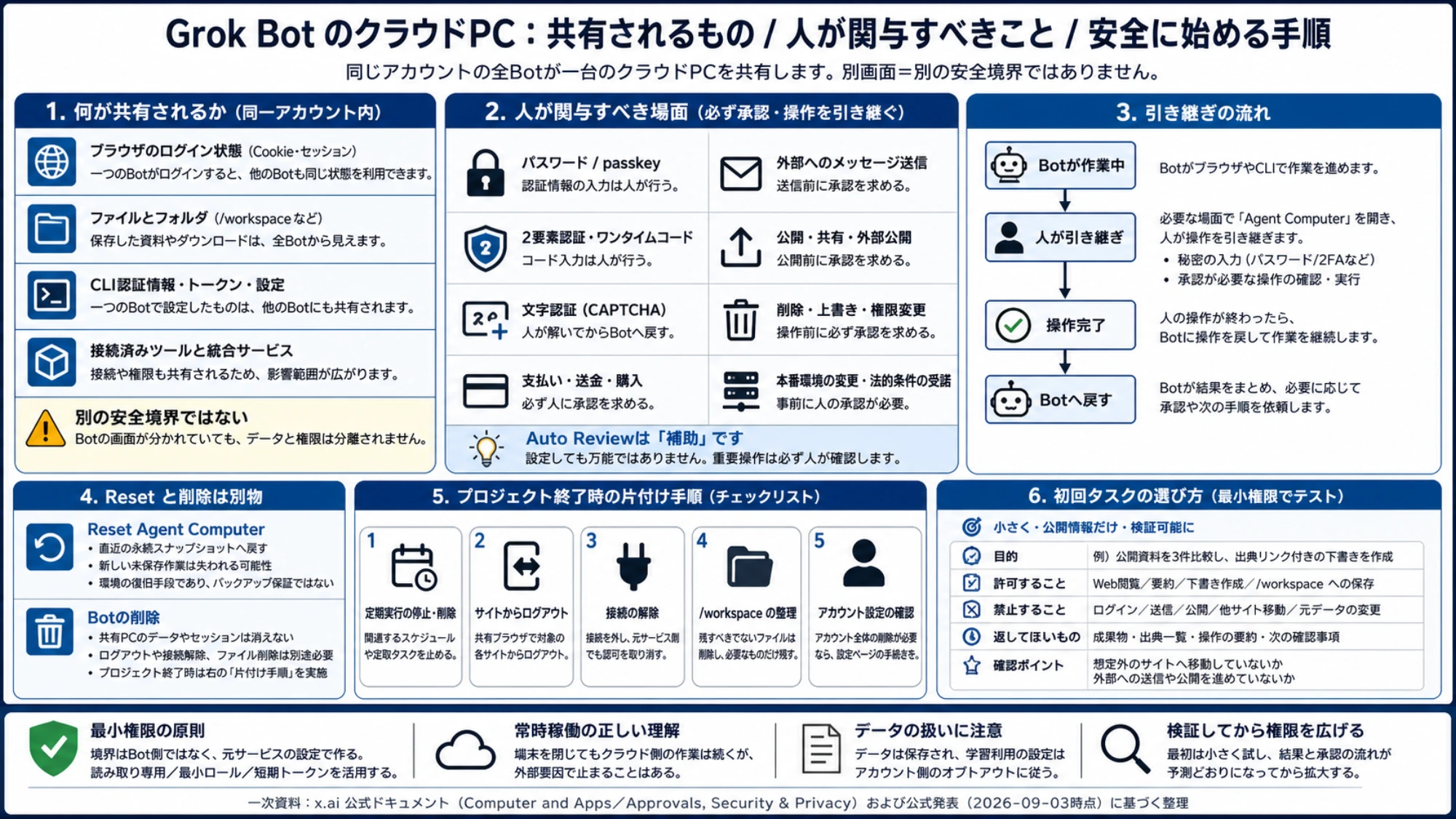 Grok Botの共有範囲、人が関与する操作、片付け、安全な初回テストの手順