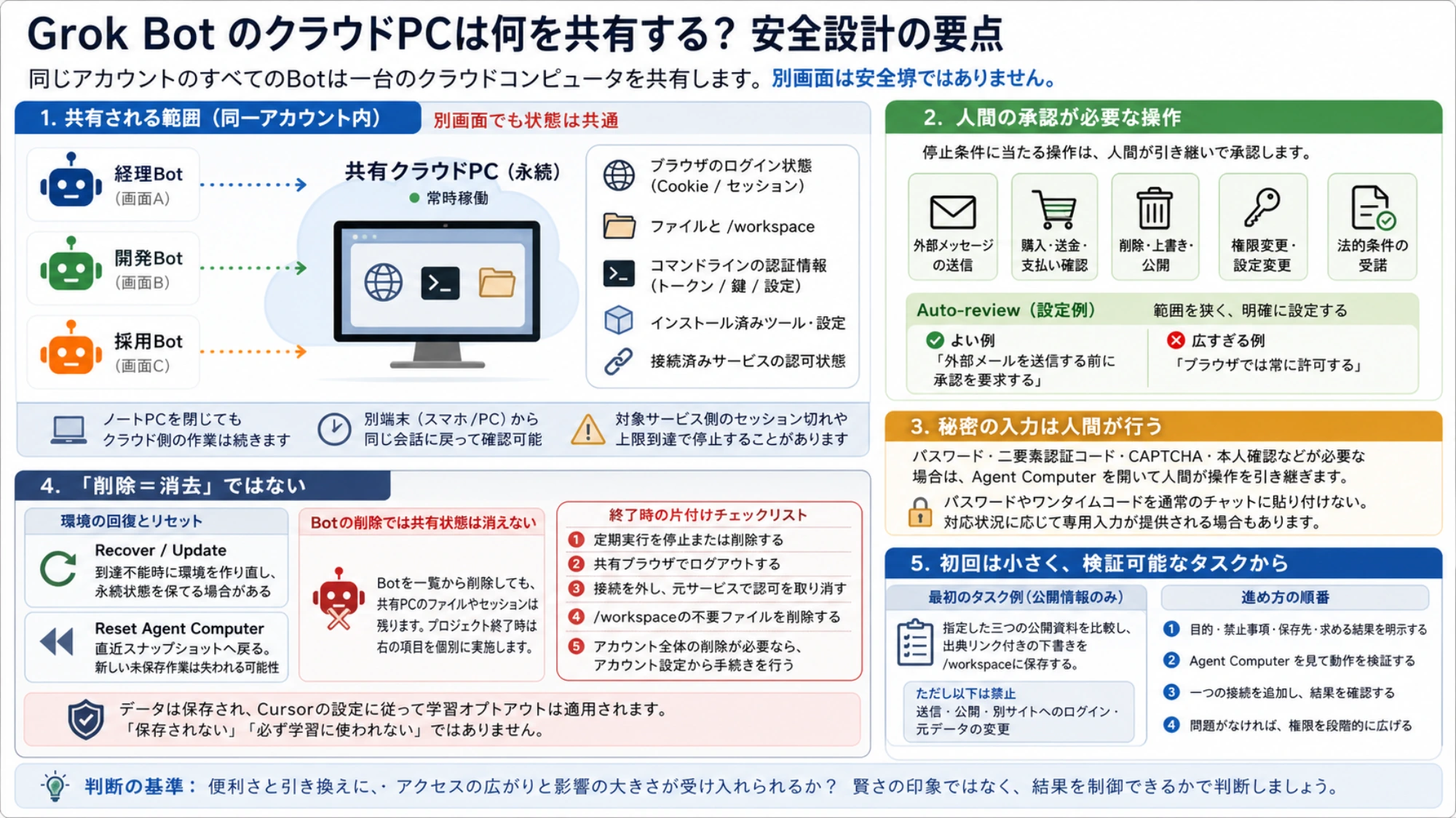 Grok Botの共有クラウドPCで引き継がれるログイン状態、ファイル、認証情報と承認点