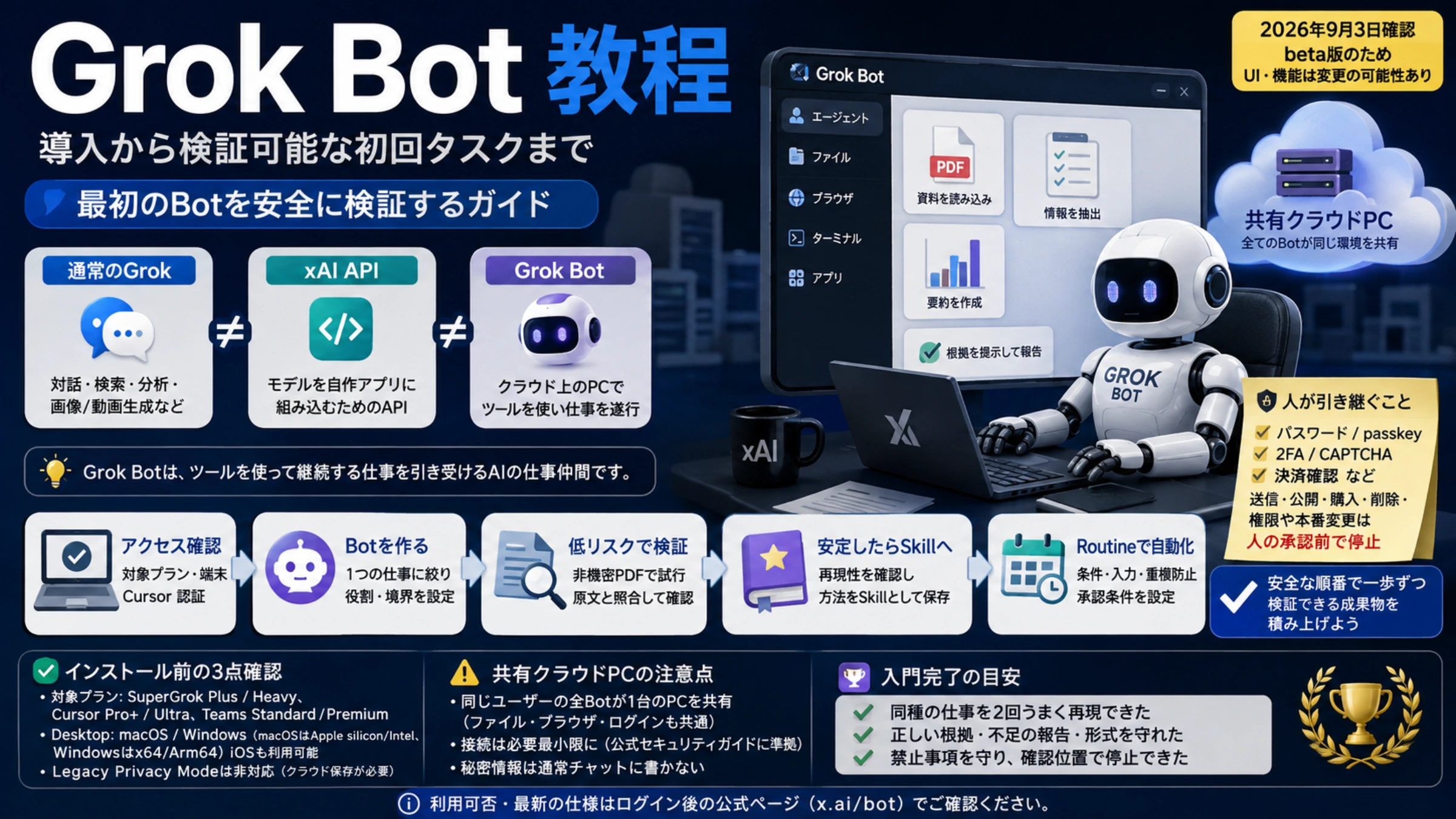 アカウント確認から安全な初回タスクまでのGrok Bot導入ビジュアル
