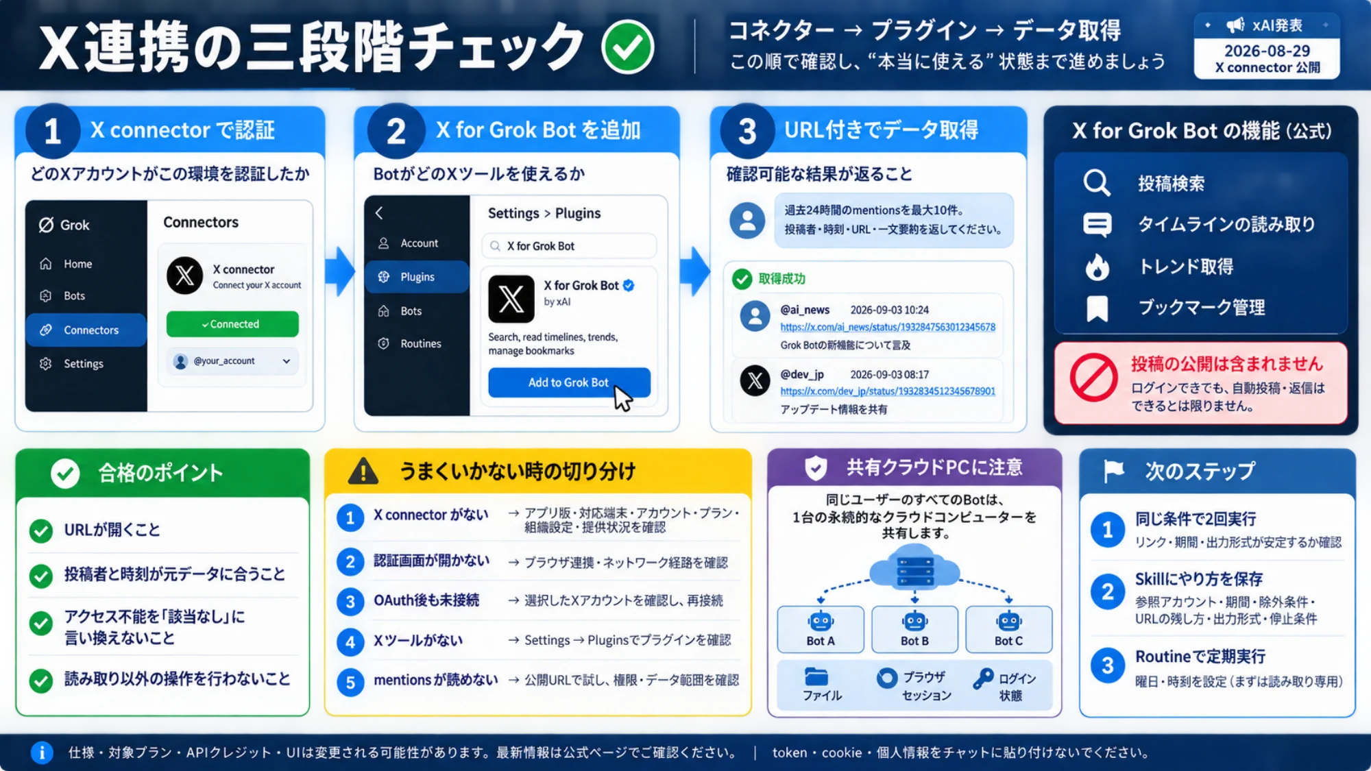 X連携の合格条件、失敗箇所の切り分け、共有クラウドPCの注意点をまとめた図