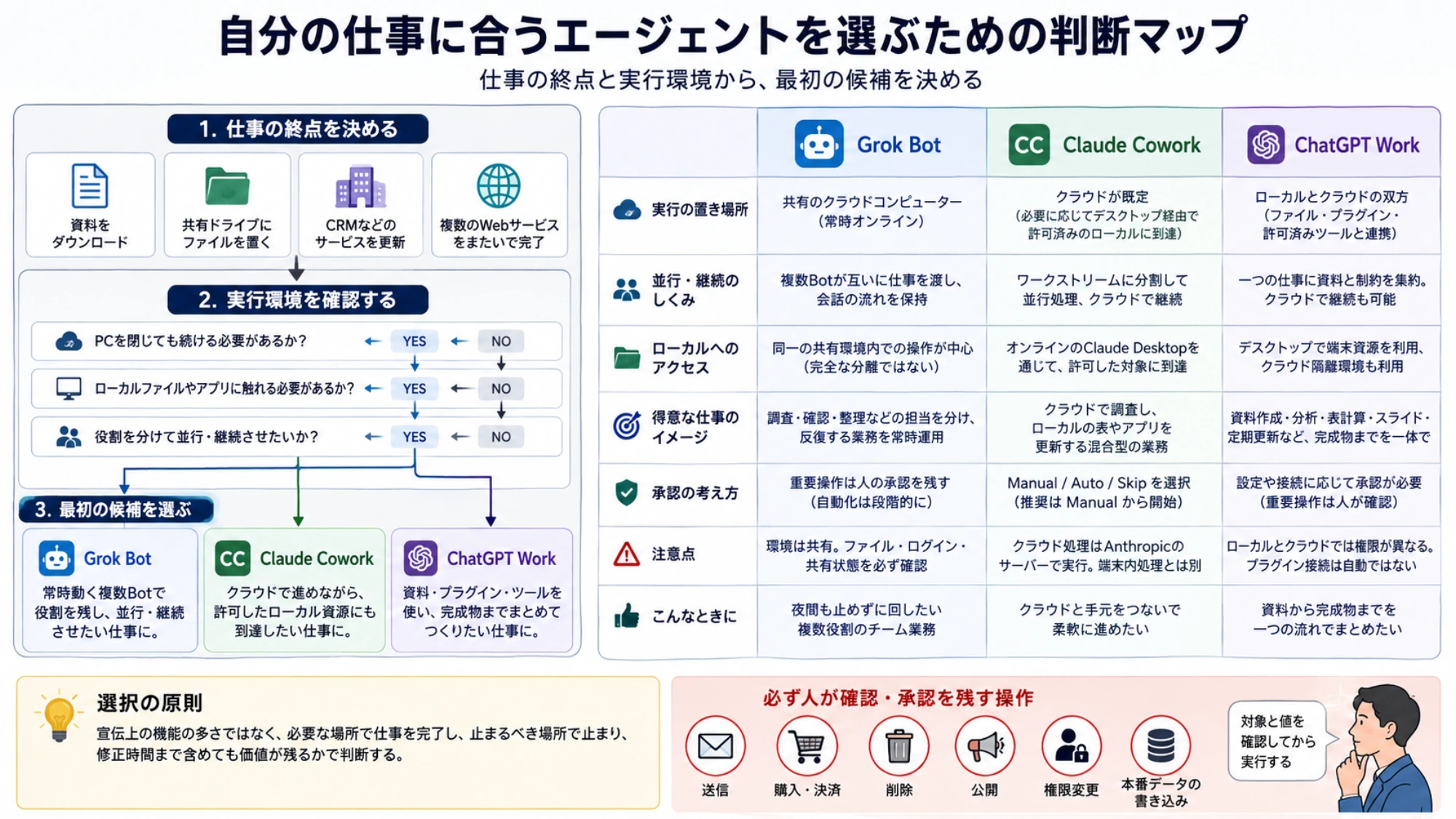 仕事の終点と実行環境からGrok Bot、Claude Cowork、ChatGPT Workを選ぶ判断マップ