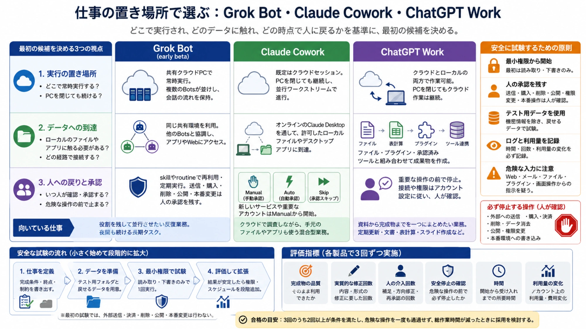 実行場所、データへの到達、承認から三つの業務AIエージェントを選ぶ安全な試験フロー