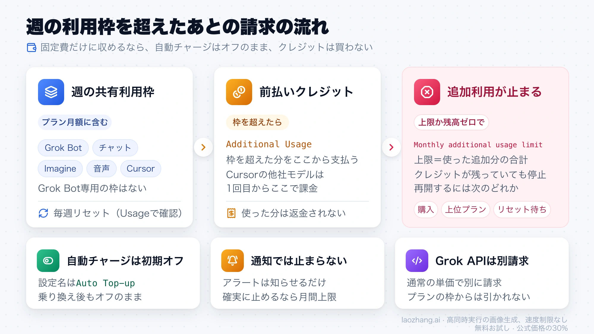 週の共有利用枠を超えると前払いクレジットから支払い、月間上限か残高ゼロで追加利用が止まる流れと、自動チャージが初期オフであることを示す図