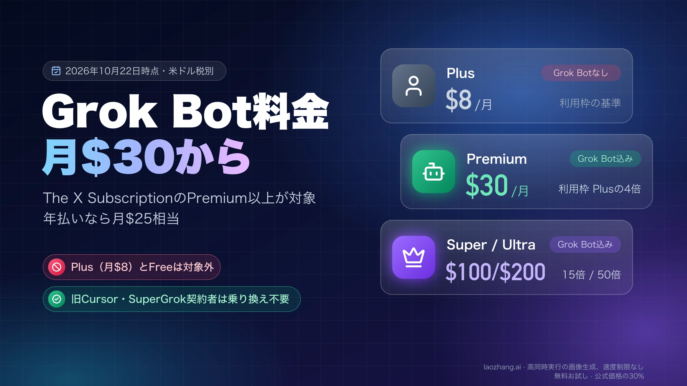 Grok Botは月$30のPremiumから使え、月$8のPlusには含まれず、Super・Ultraは月$100・$200で利用枠がPlusの15倍・50倍になることを示す料金カード
