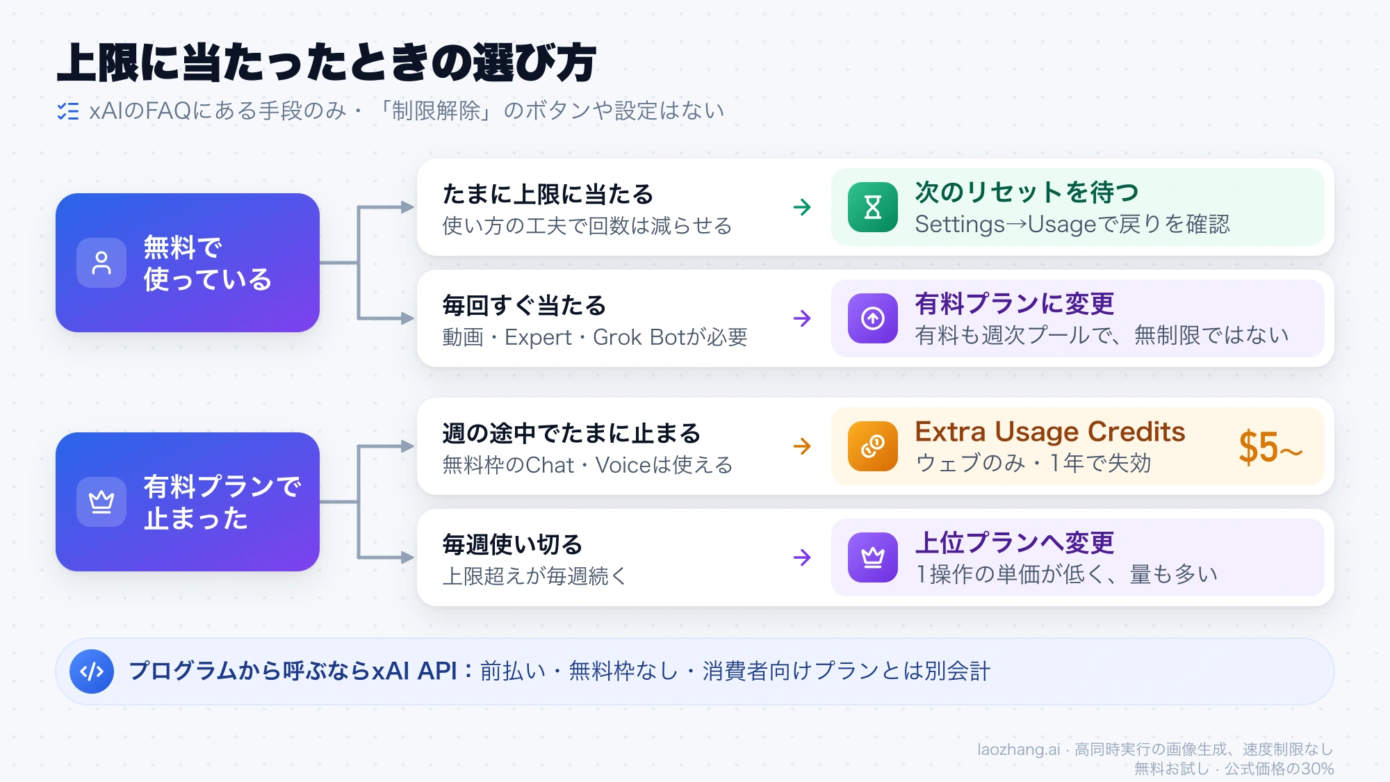 無料か有料か、上限に当たる頻度ごとに待つ・有料プランへ変更・Extra Usage Credits・上位プランを選ぶ判断図