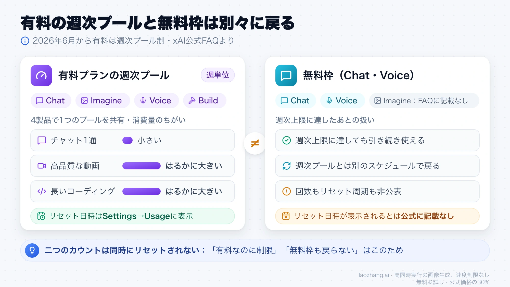 Chat・Imagine・Voice・Buildで共有する有料の週次プールと、別のスケジュールで戻るChat・Voiceの無料枠を比べた図