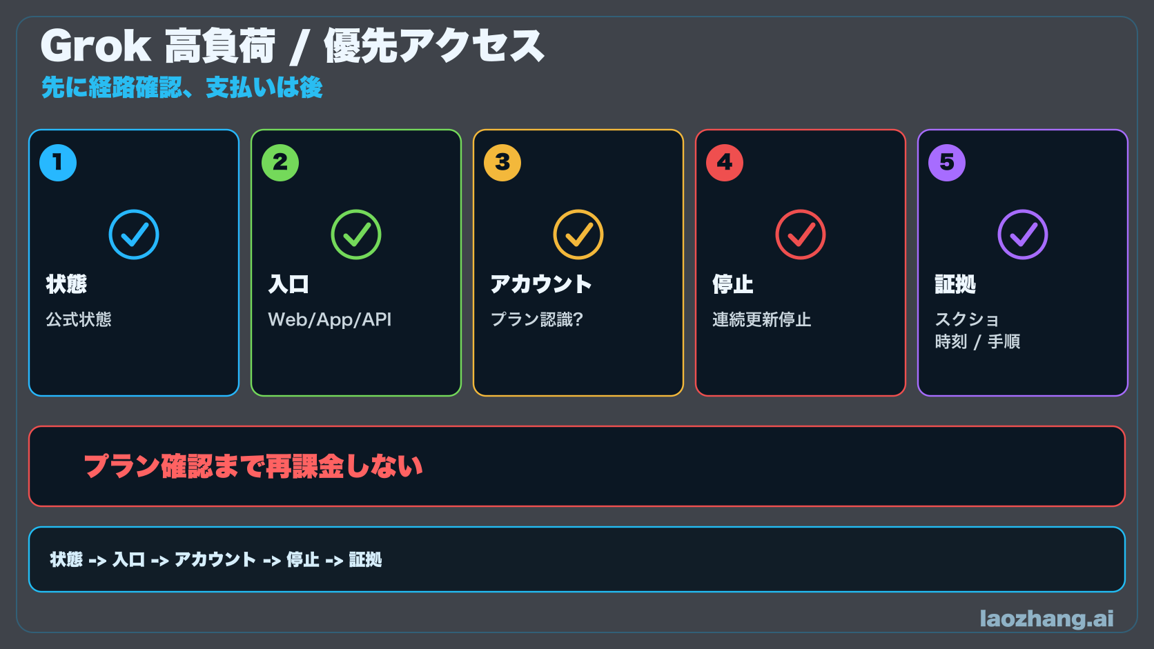 Grok が混雑中と出るときの確認順序：状態、入口、プラン認識