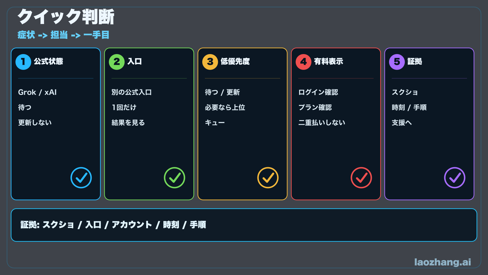 Grok の五分岐判断図。公式状態、入口ブロック、低優先度、有料認識、全入口同一表示を分ける。