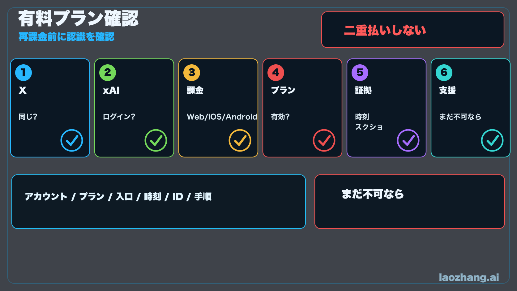有料 Grok ユーザー確認図。X 連携、xAI ログイン、課金経路、プラン画面、証拠、支援を示す。