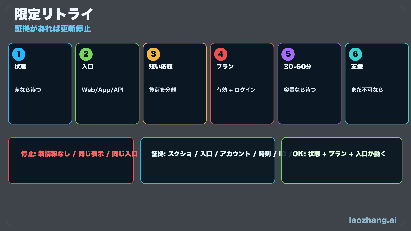 Grok の限定リトライ手順図。状態確認、公式入口、短い依頼、プラン確認、待機、支援を示す。