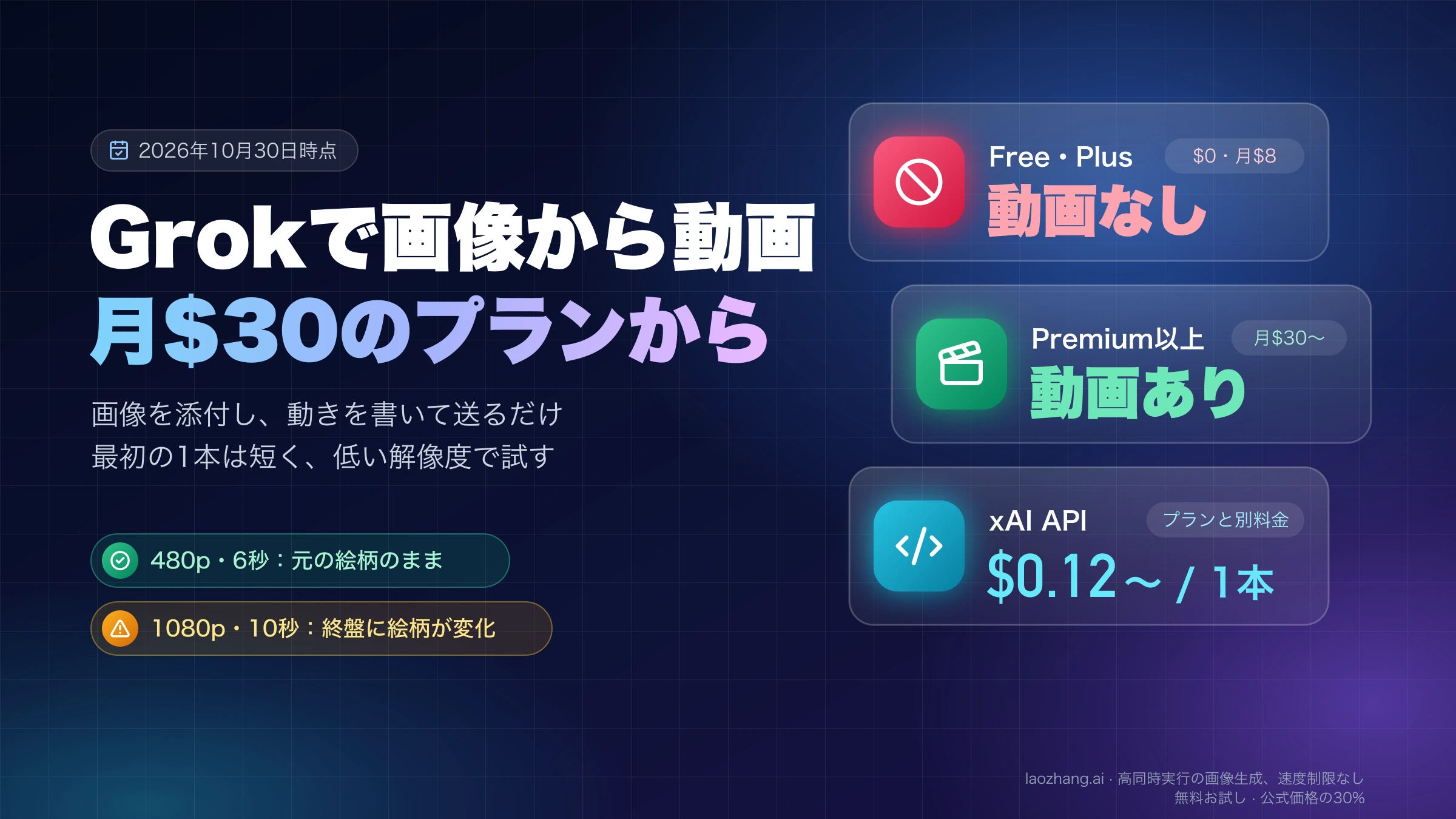 Grokの画像から動画生成は月$30のPremium以上で使え、FreeとPlusは対象外、xAI APIは1本$0.12からの別料金