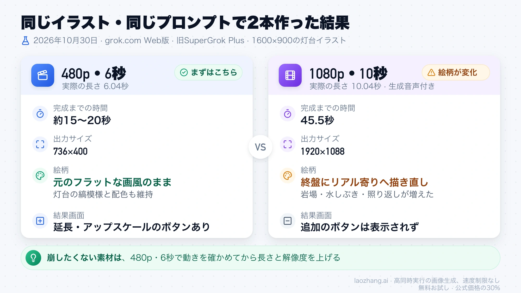 同じ灯台のイラストで作った480p・6秒と1080p・10秒の動画の、完成時間・出力サイズ・絵柄の違い