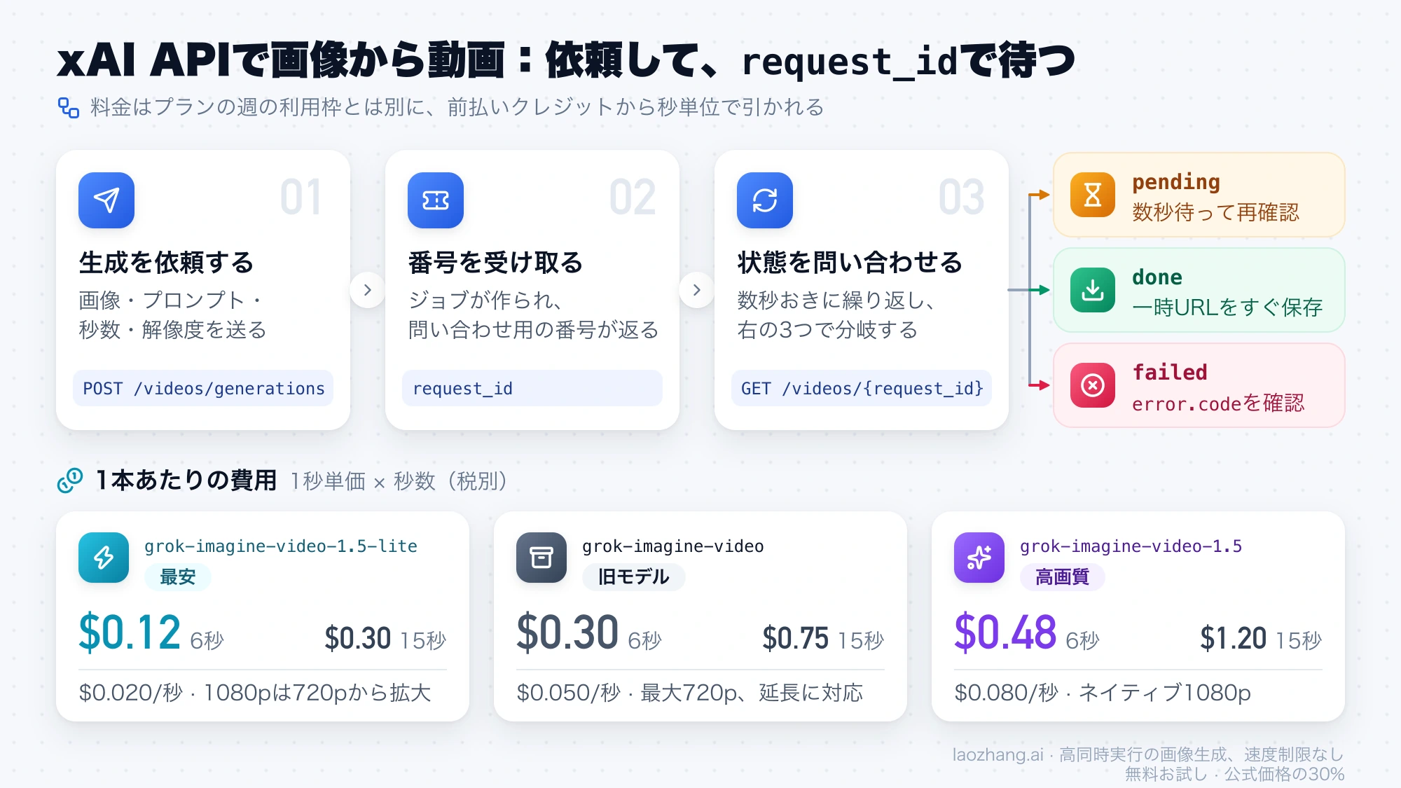xAI APIで生成を依頼してrequest_idを受け取り、状態がpending・done・failedのどれかを確かめる流れと、モデルごとの1本あたりの費用