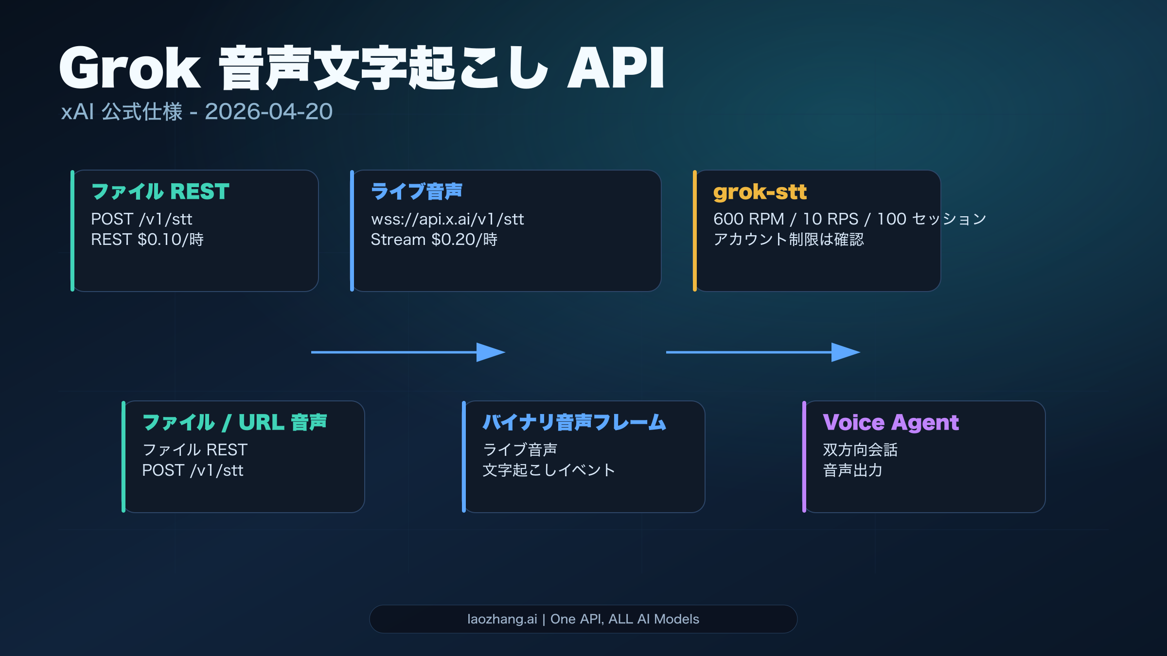 Grok STT API：endpoint、料金、realtime と日本語音声の確認ポイント