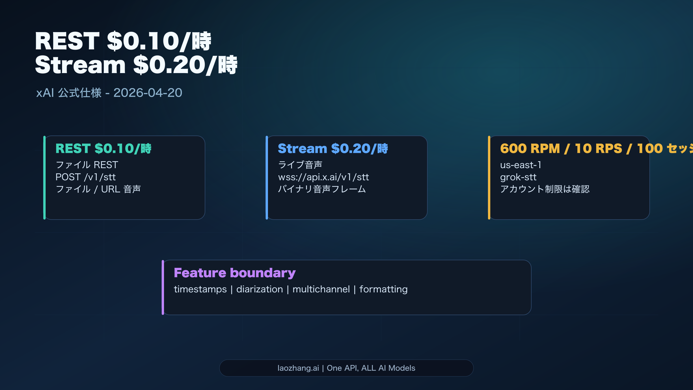 Grok STT の料金と public limits をまとめた図
