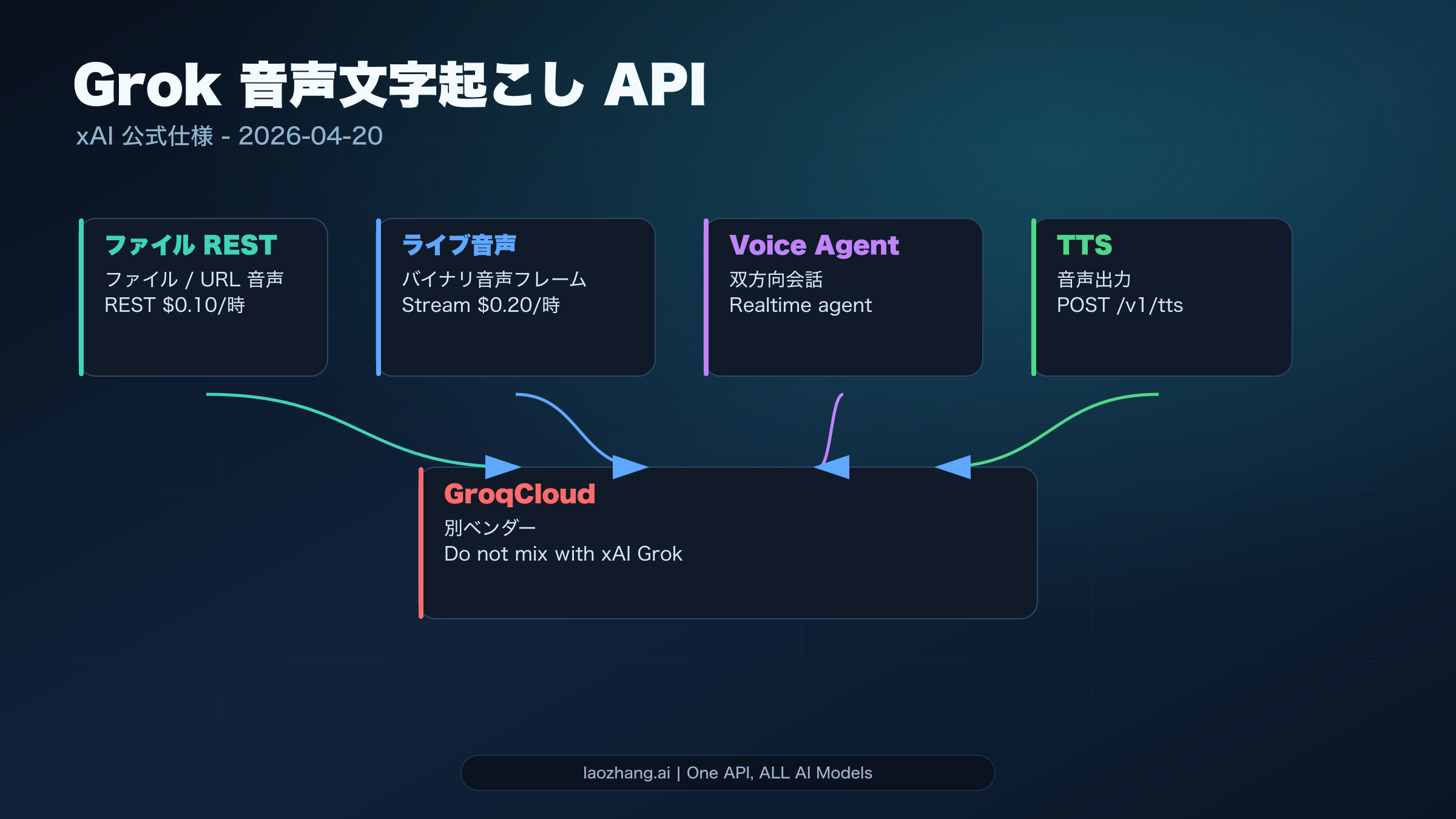 STT REST、STT WebSocket、Voice Agent API、TTS、GroqCloud の route map